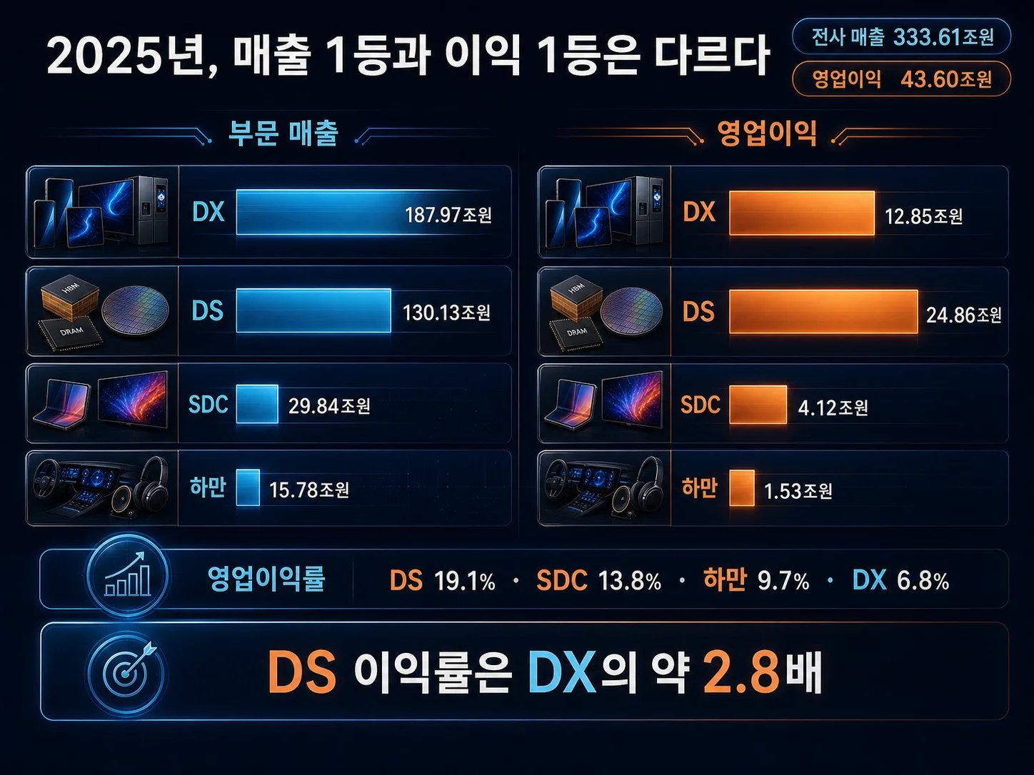 삼성전자 부문별 매출 비중과 영업이익 비중 순위가 뒤바뀌는 모습을 비교한 그래프