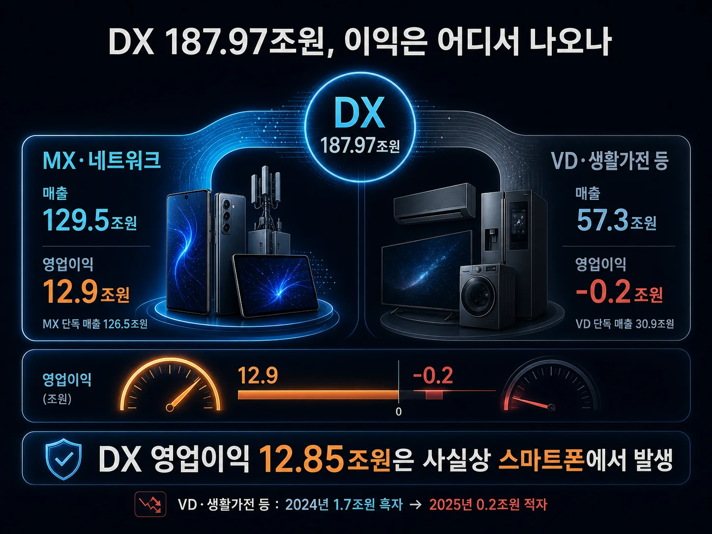 2026년 상반기 메모리 가격 상승기 삼성전자 DS·DX부문 영업이익 변화를 대비한 그래프