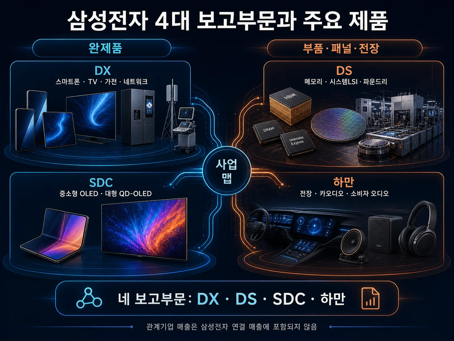 삼성전자 DX·DS·SDC·하만 부문별 담당 제품과 사업 영역을 정리한 다이어그램