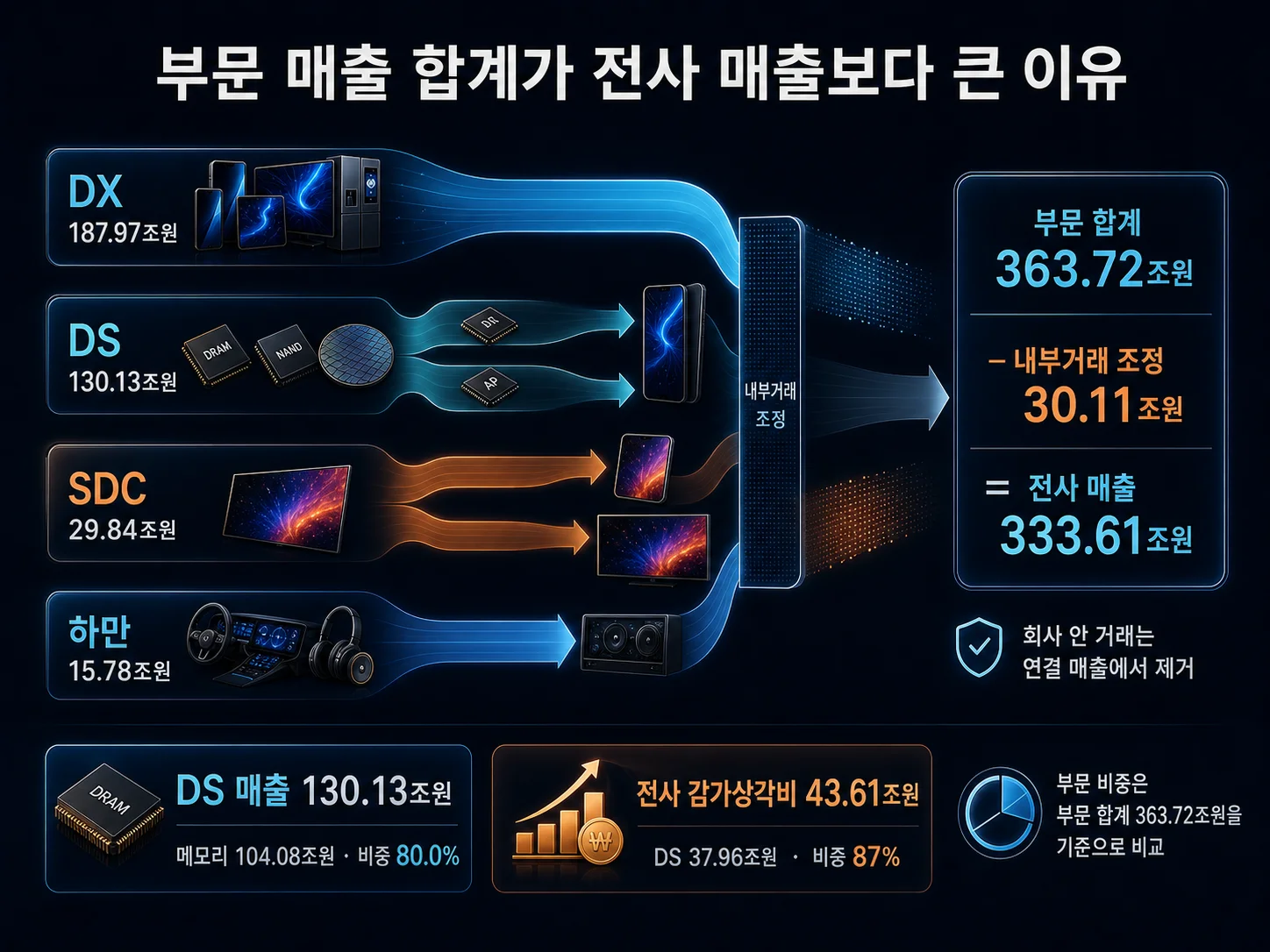 삼성전자 DS부문 매출 중 메모리 비중과 감가상각비 부담을 함께 보여주는 그래프