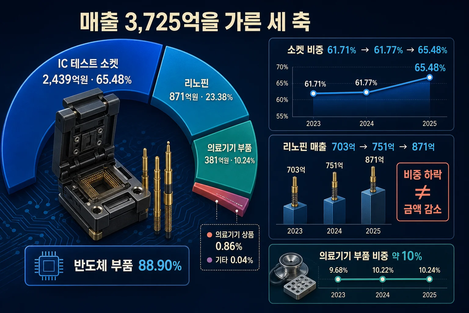 리노공업 2025년 매출 3,725억원 중 IC 테스트 소켓·리노핀·의료기기 부품 비중