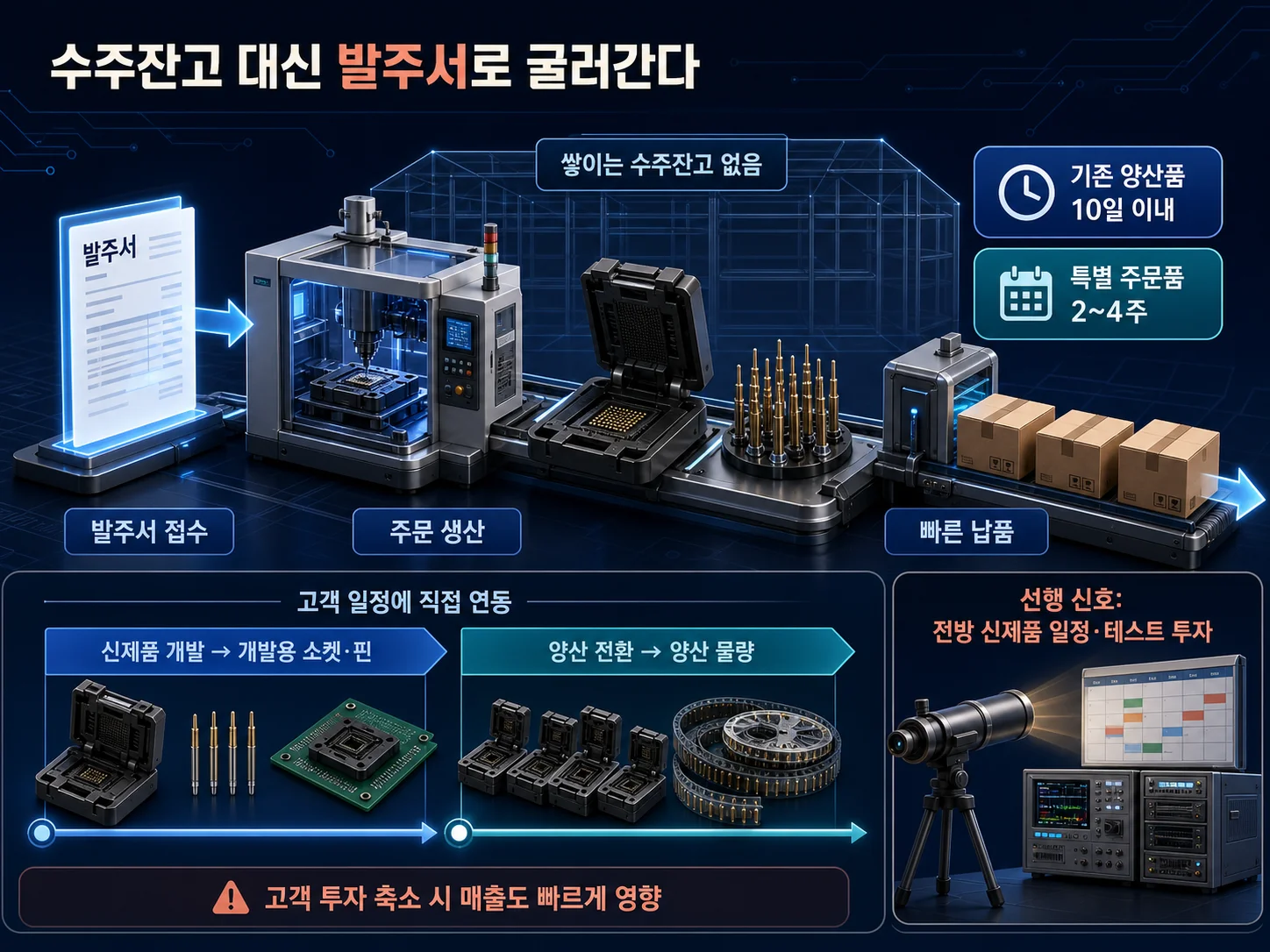 리노공업 수주잔고 없이 발주서 접수 후 단납기로 이어지는 생산 흐름