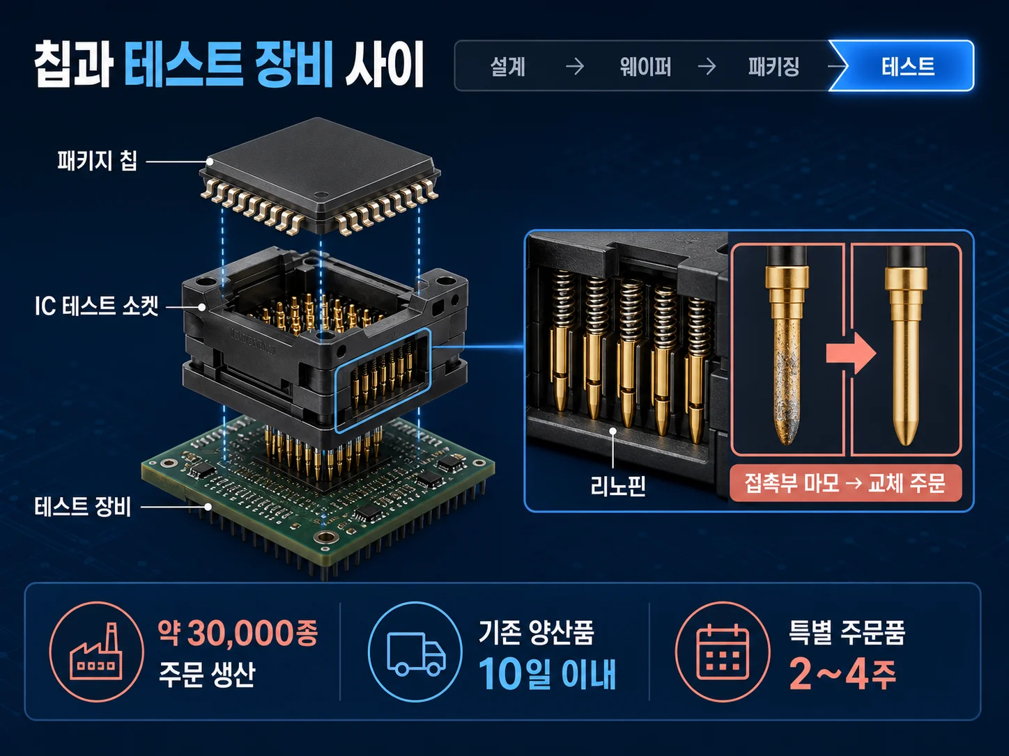 리노공업 리노핀과 IC 테스트 소켓이 반도체 검사 공정에서 결합되는 구조