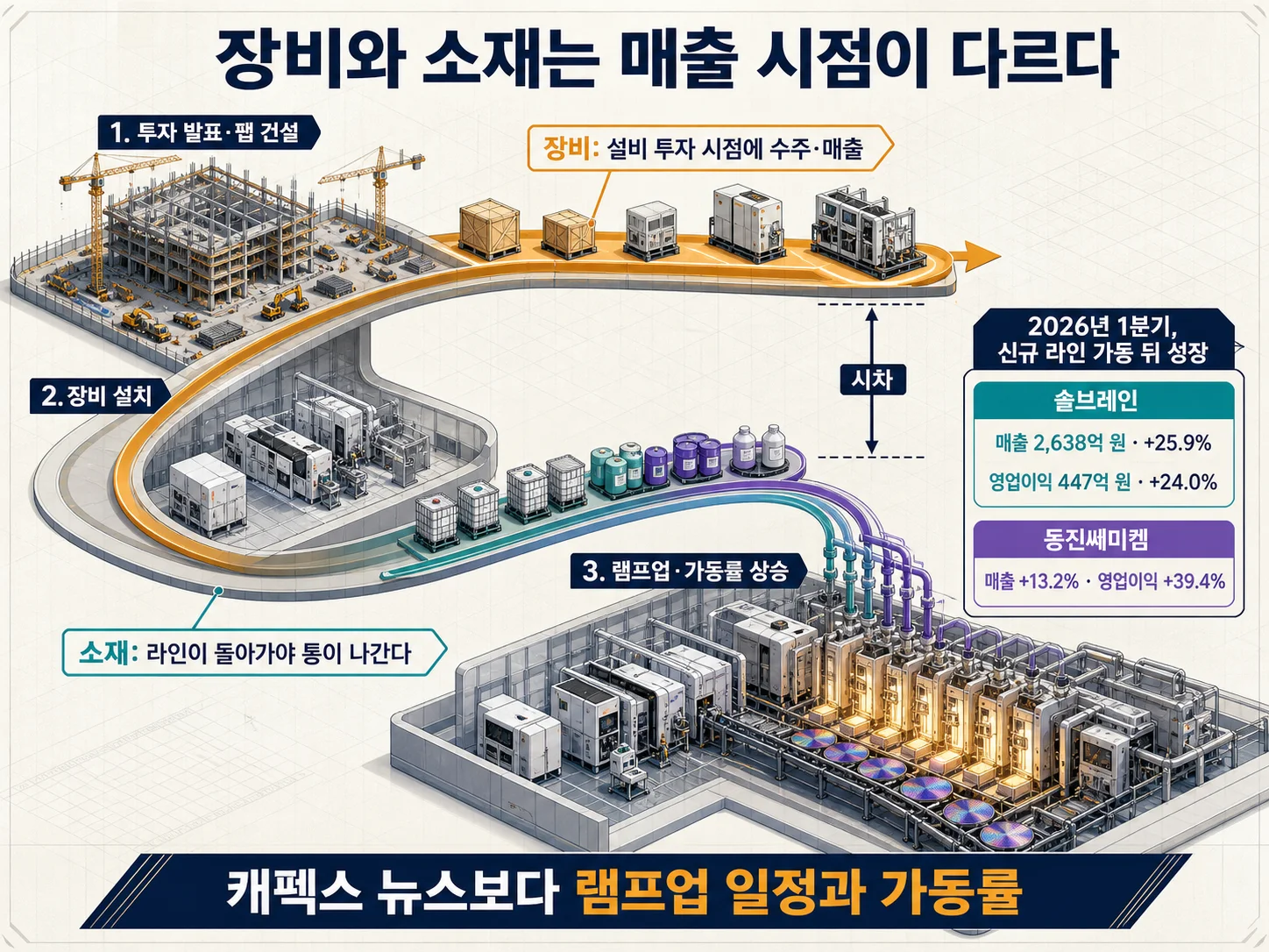 반도체 팹 램프업 일정과 소재 매출 반영 시차 관계