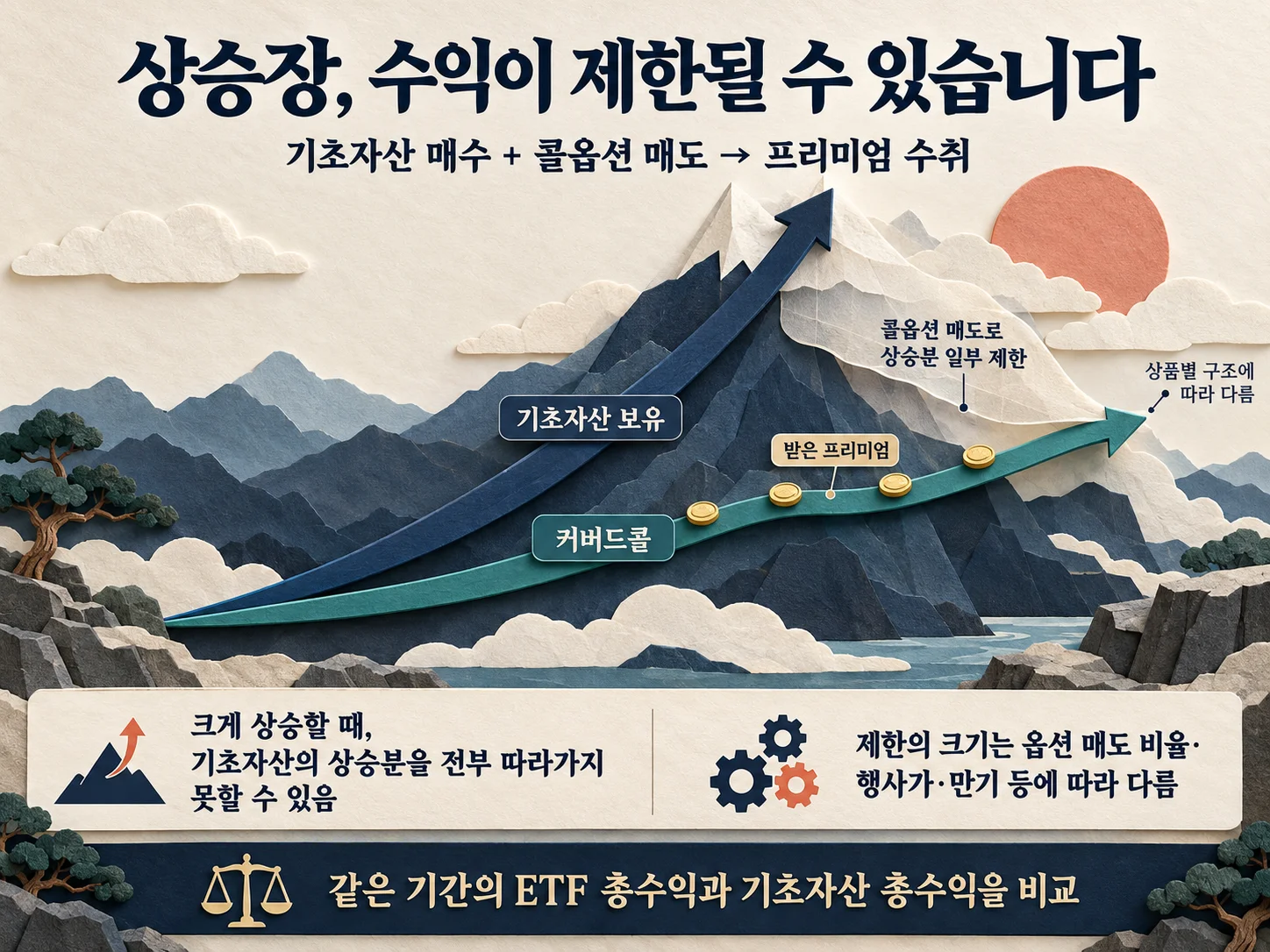 상승장에서 콜옵션 매도로 제한될 수 있는 커버드콜 ETF 수익