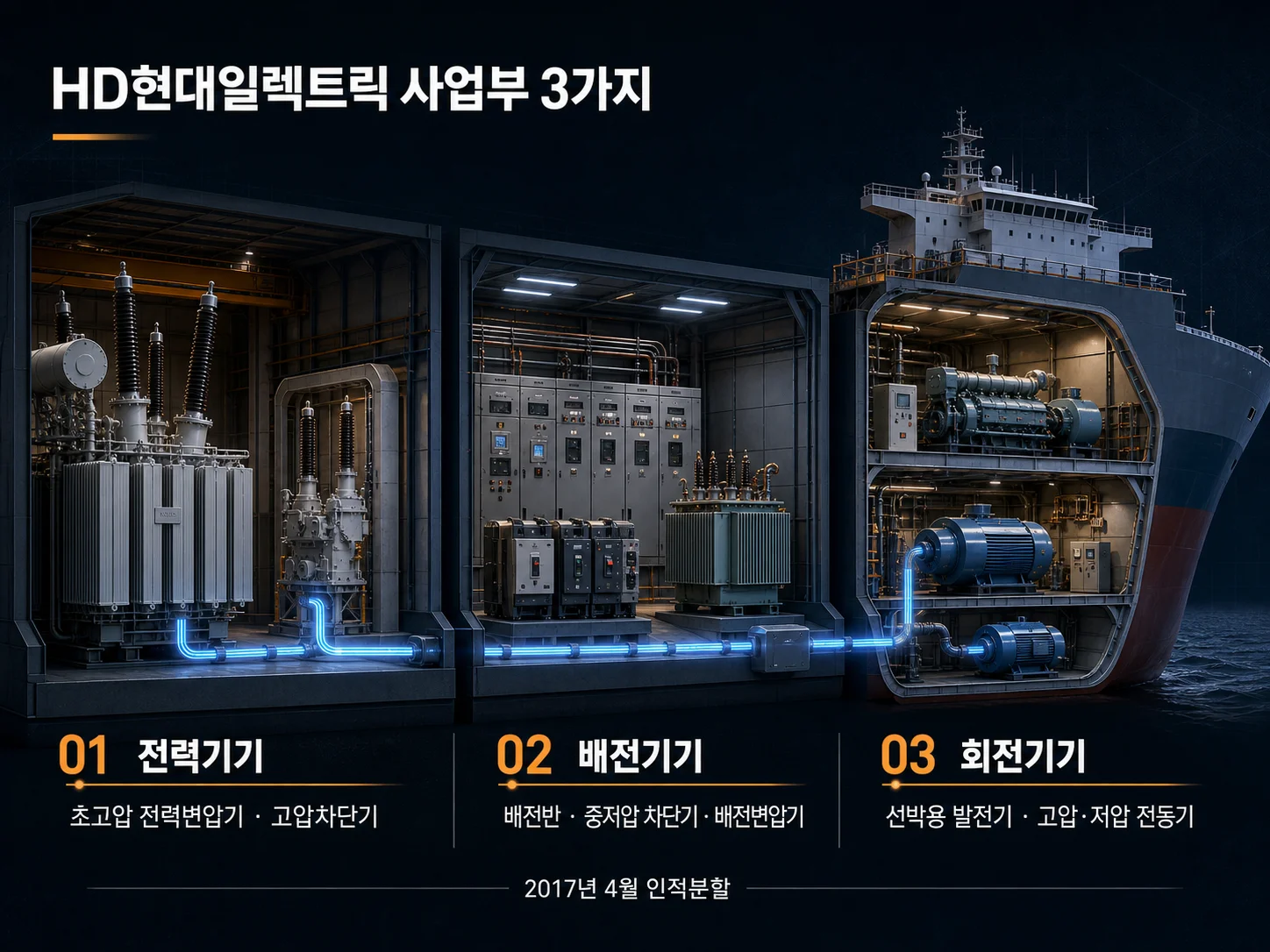 HD현대일렉트릭 전력기기 배전기기 회전기기 3대 사업부문 구성도