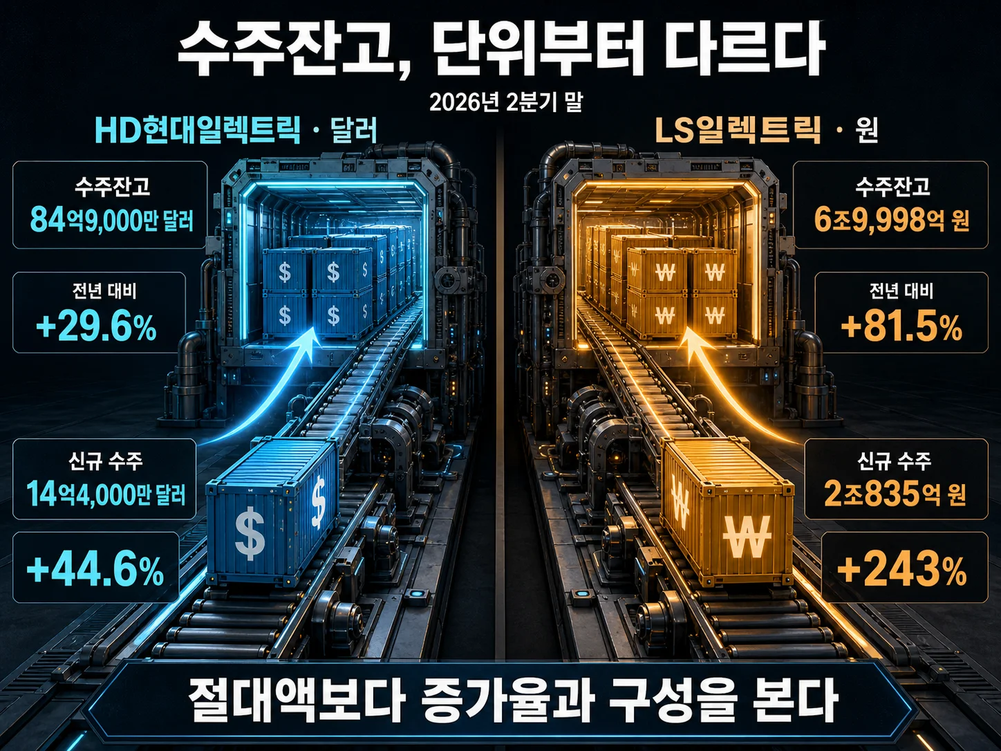HD현대일렉트릭 84억달러와 LS일렉트릭 7조원대 수주잔고 비교