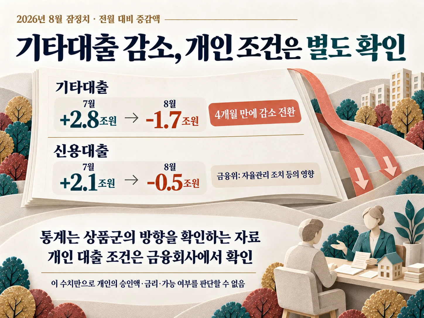 · 기타대출 감소와 개인 대출 신청 전 확인 항목