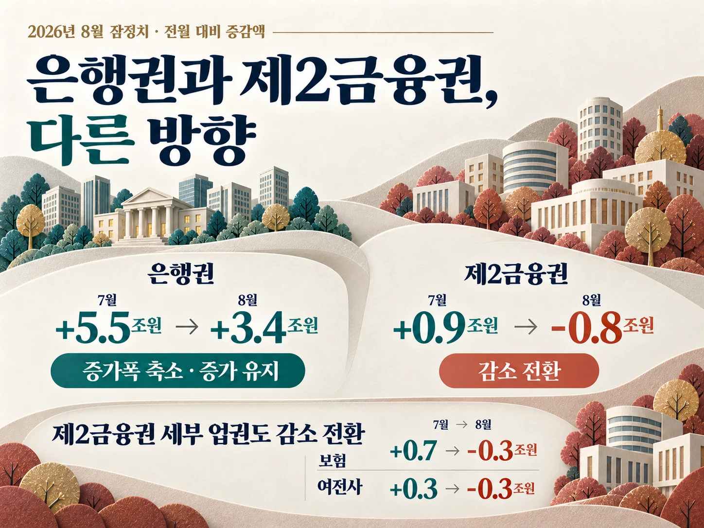 · 은행권과 제2금융권 가계대출 방향 차이