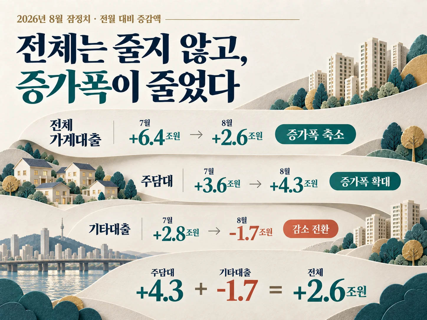 · 가계대출 증가폭 축소와 주담대·기타대출 증감 비교