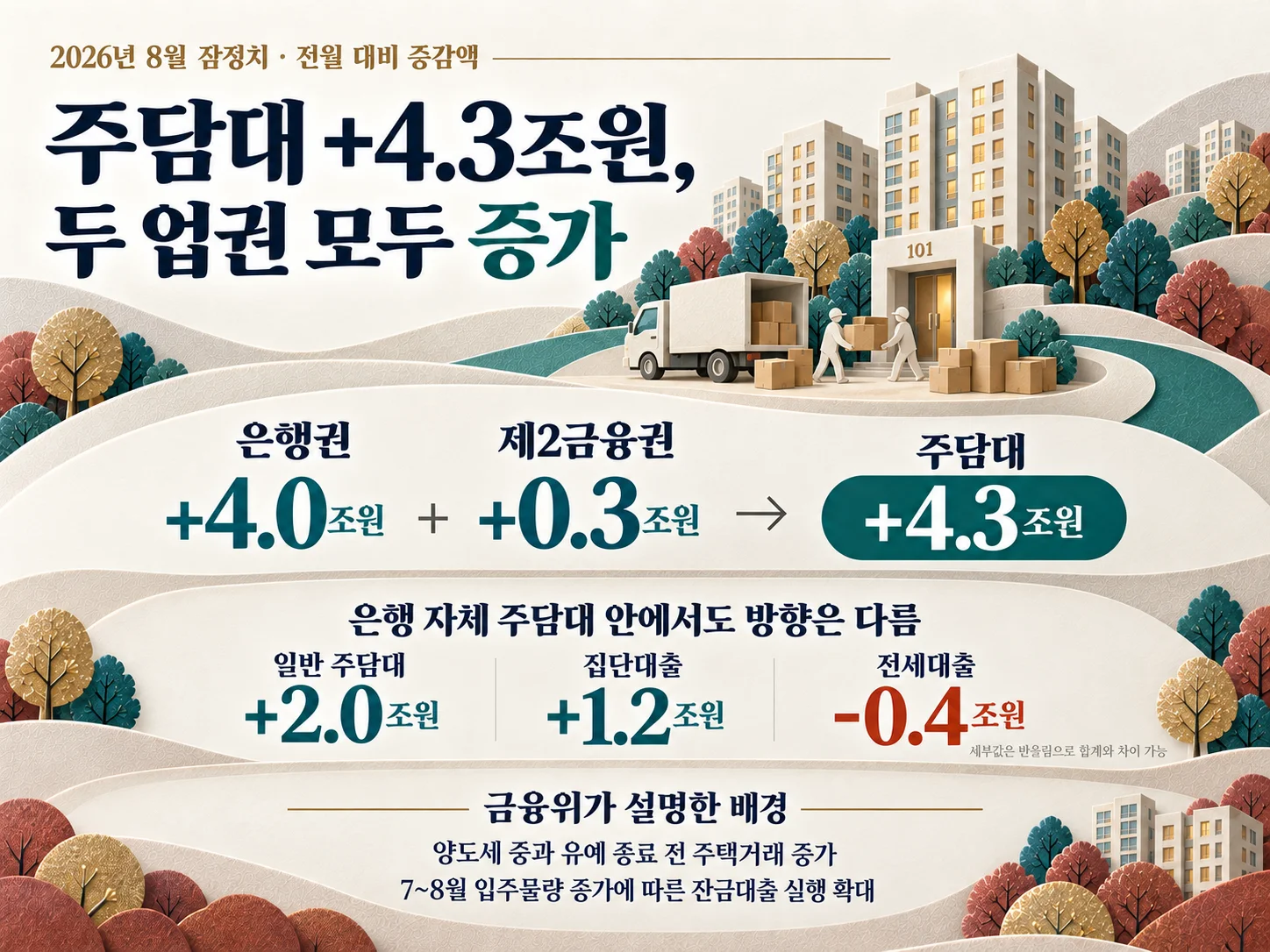 · 주담대 증가와 은행권 세부 대출 구성