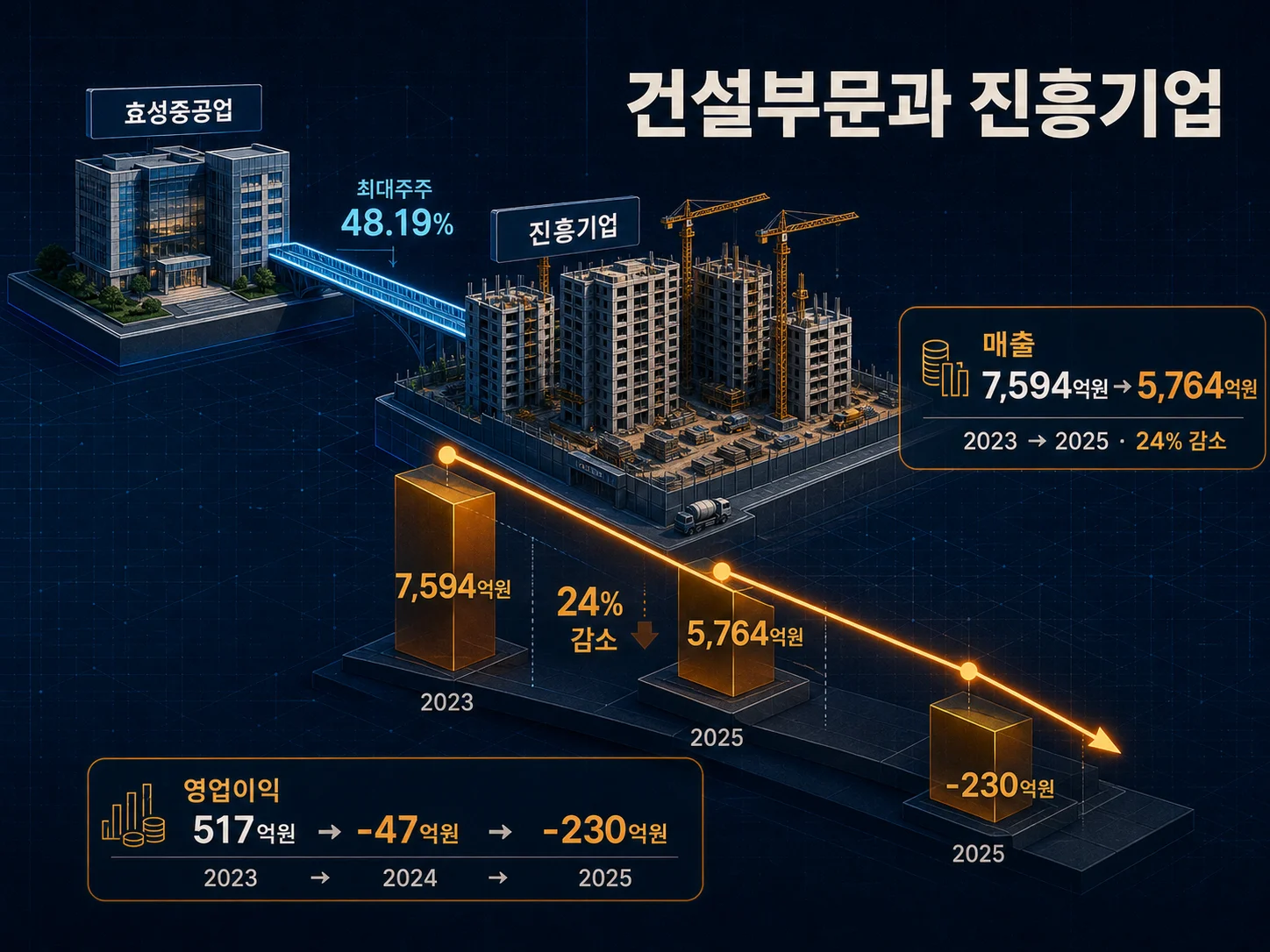 효성중공업 건설부문과 자회사 진흥기업 지분 관계