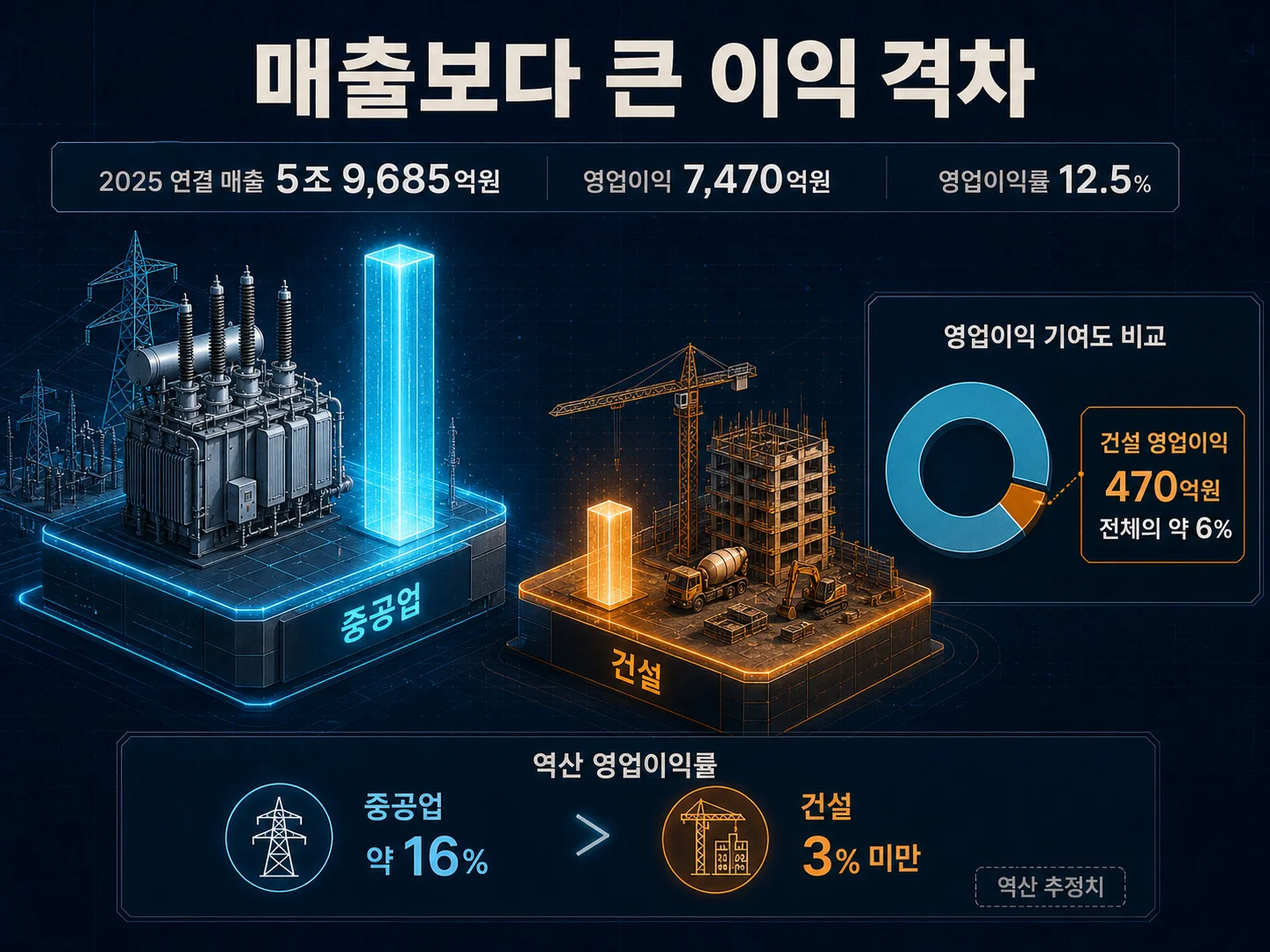 효성중공업 중공업과 건설부문 영업이익률 비교