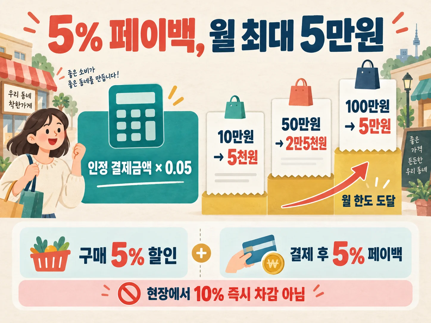 서울사랑상품권 5% 페이백 월 최대 5만원 계산