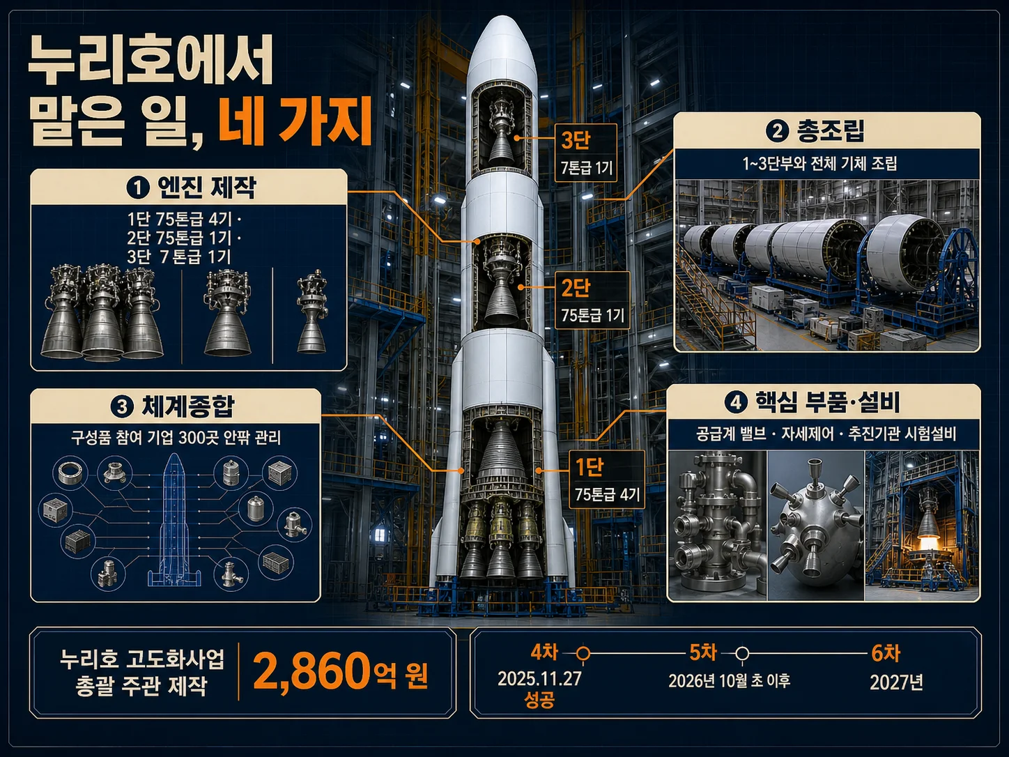 한화에어로스페이스 누리호 발사체 엔진 제작 참여 역할