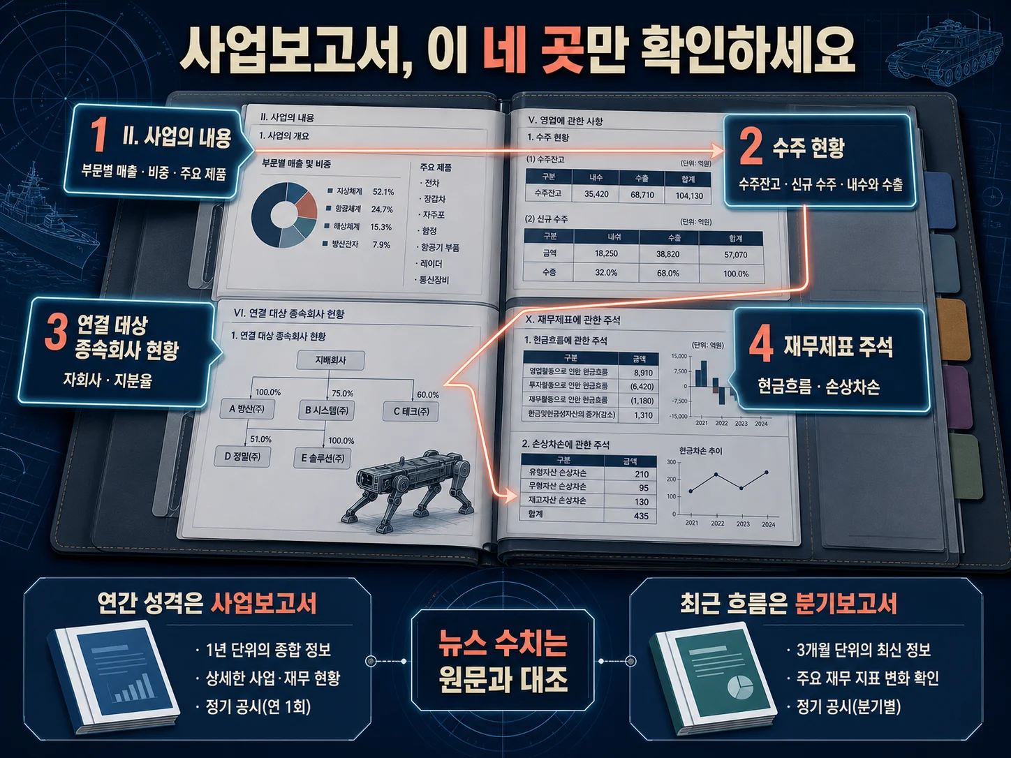 LIG넥스원 사업보고서에서 확인해야 할 부문별 매출과 수주 현황 네 항목