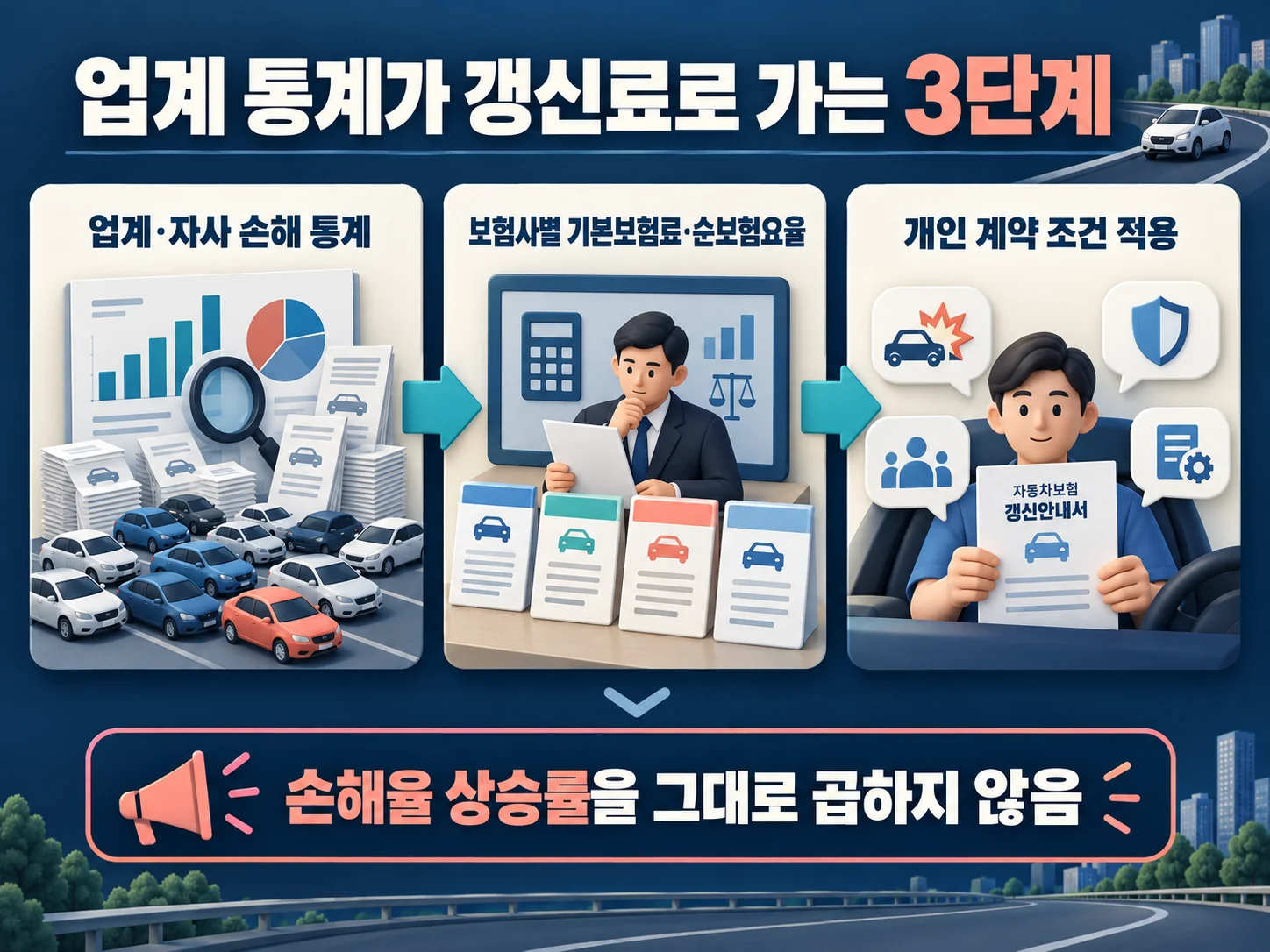 자동차보험료 산정에 업계 통계가 반영되는 과정을 설명하는 이미지