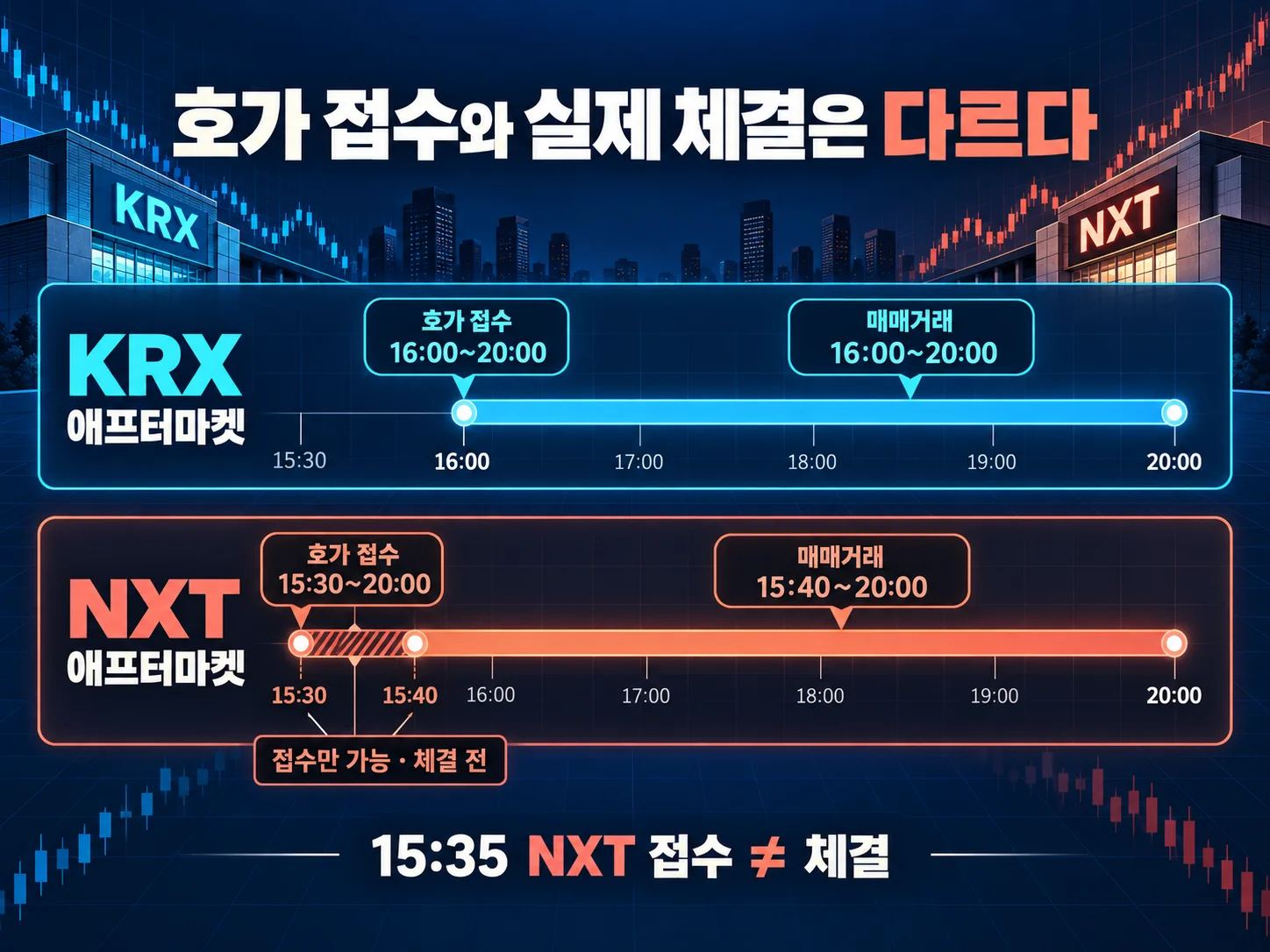 KRX·NXT 애프터마켓 호가 접수와 체결 시간 비교