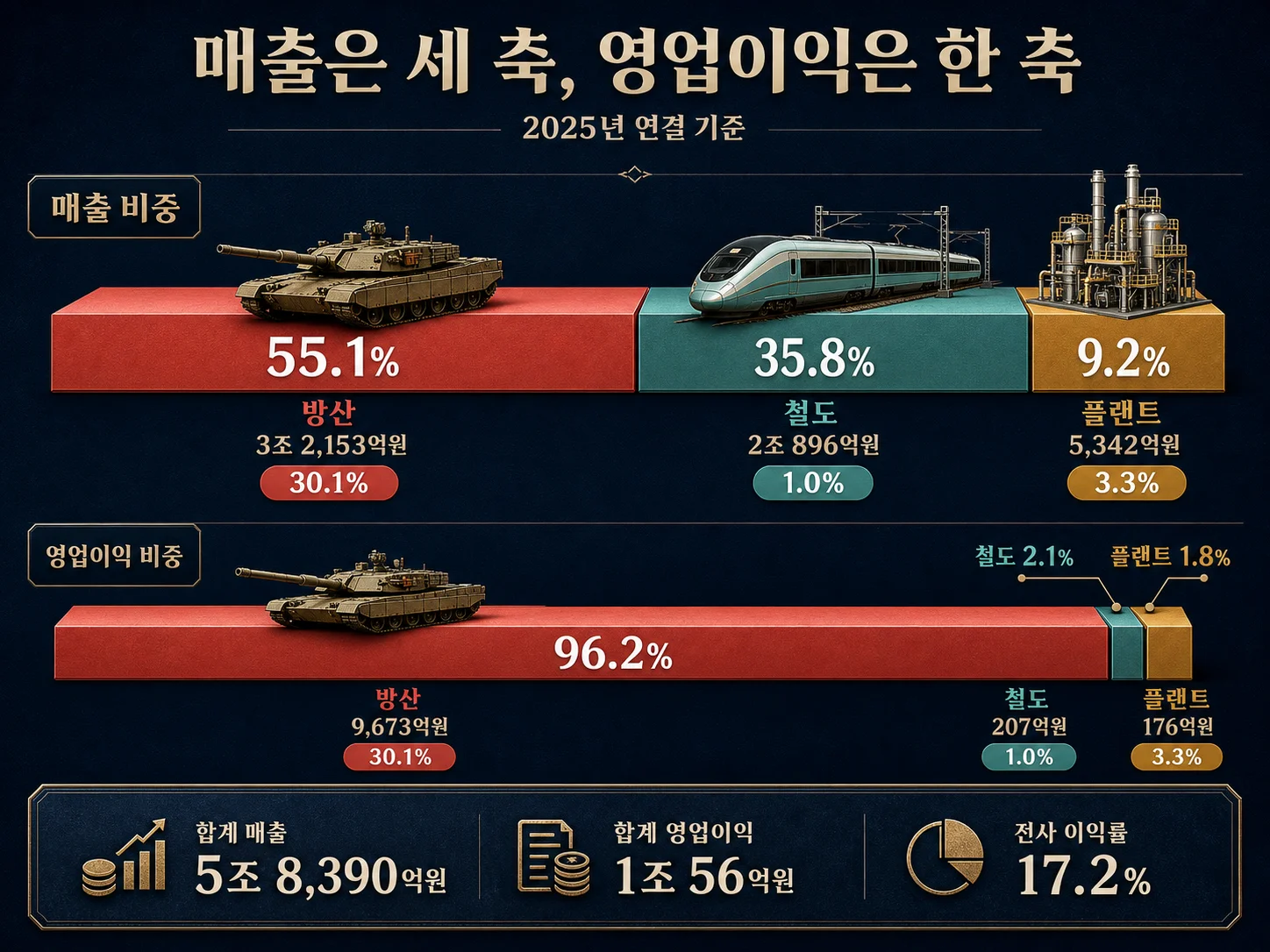 현대로템 매출 비중과 영업이익 비중의 격차 비교