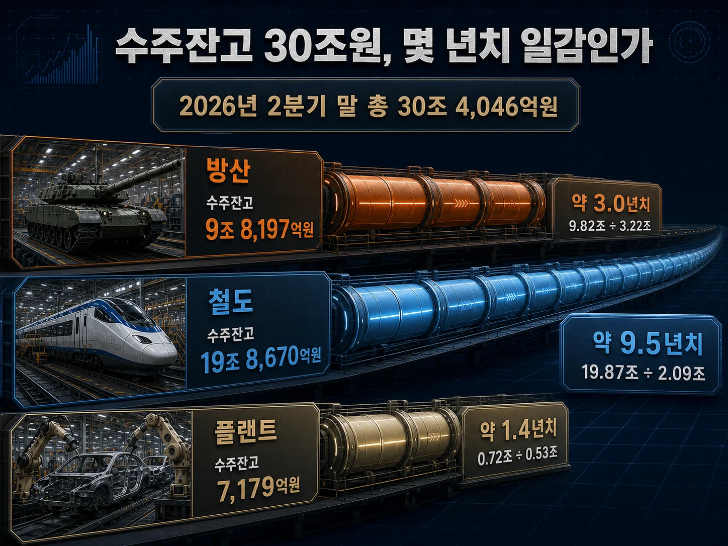 현대로템 부문별 수주잔고 30조원과 소진 연수 계산