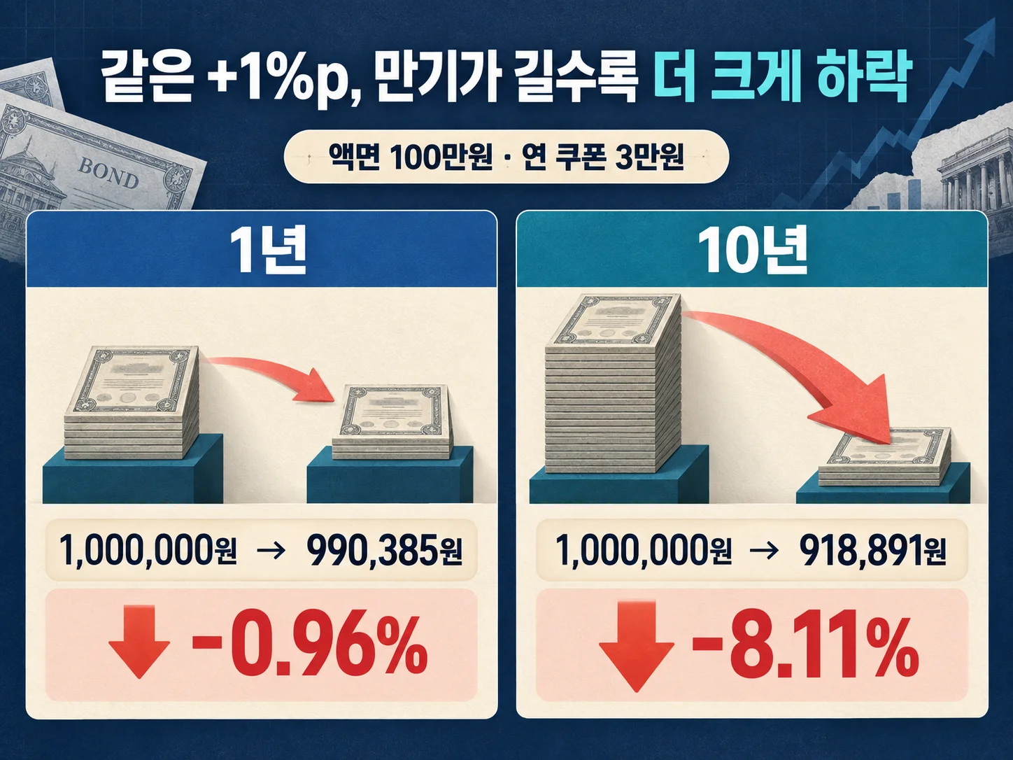 • 1년물과 10년물의 잔존만기별 채권 가격 변동률 비교