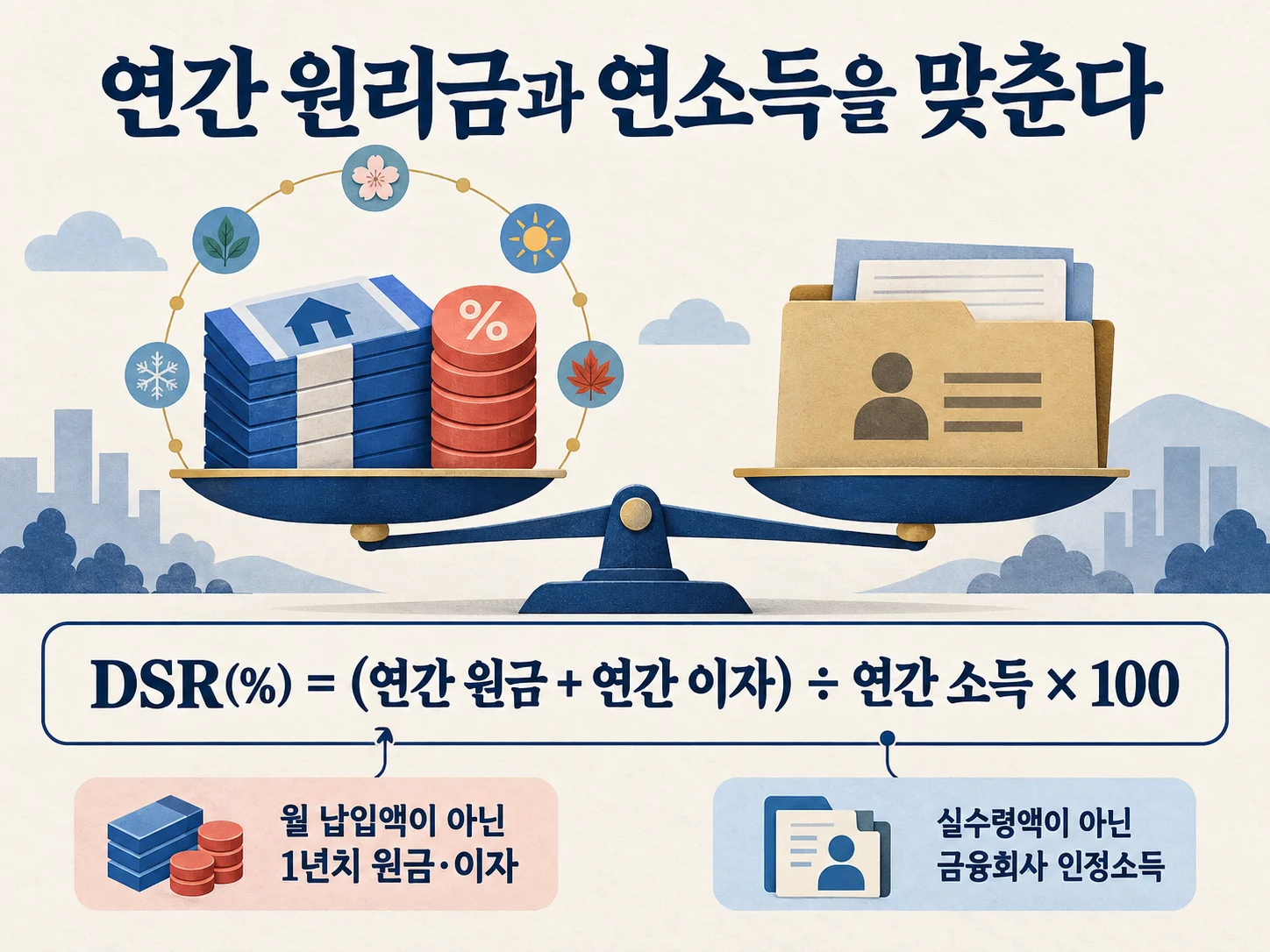 DSR 계산식에서 연간 원리금 상환액과 연소득을 비교하는 이미지
