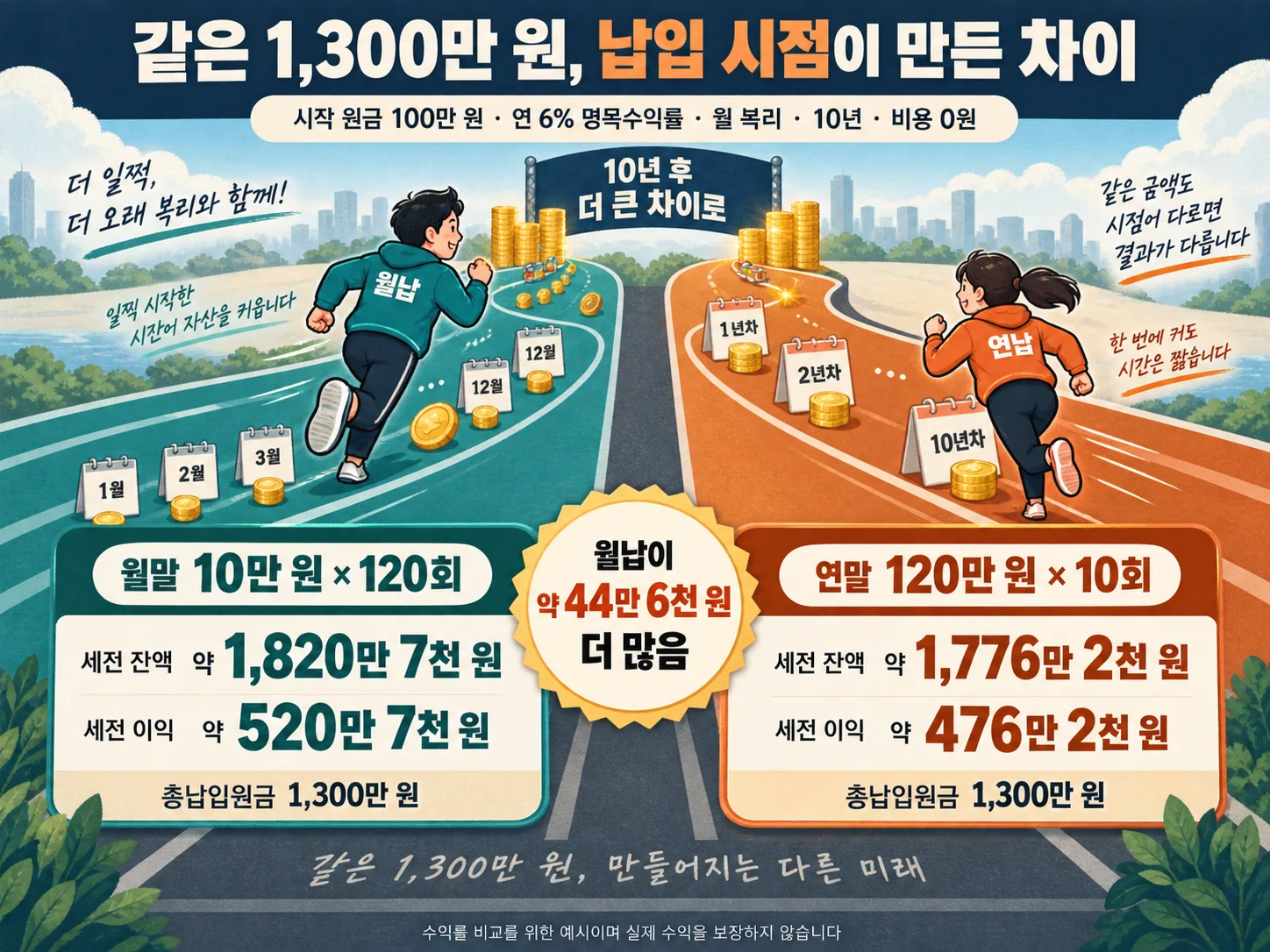 월납과 연말 일시납의 복리 계산 세전 잔액 비교