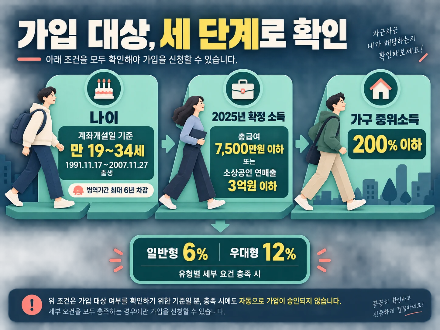 청년미래적금 가입 대상 나이와 소득 기준