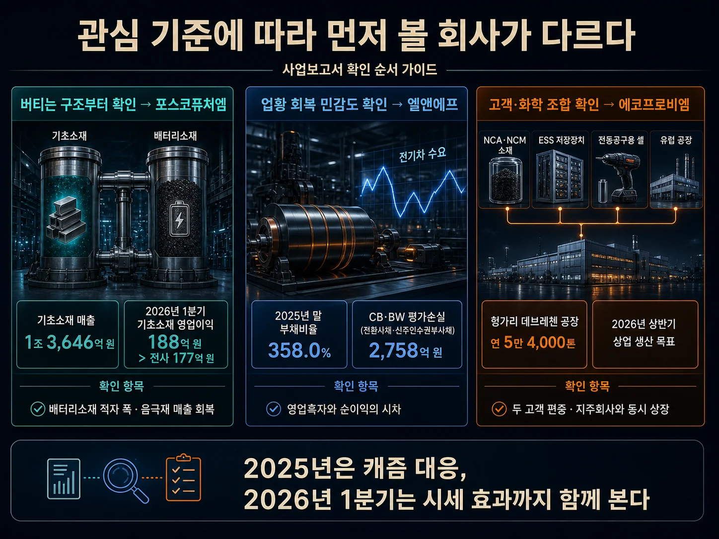 관심사별 양극재 종목 선택 기준 가이드