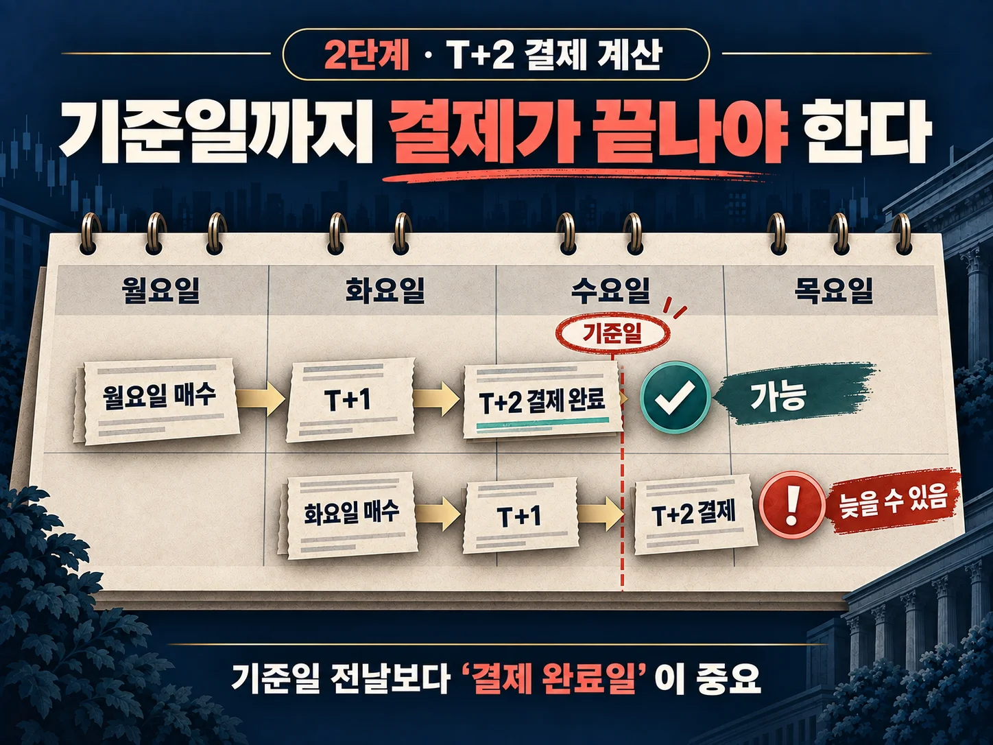 T+2 결제일 기준으로 배당 권리 매수일을 계산하는 방법
