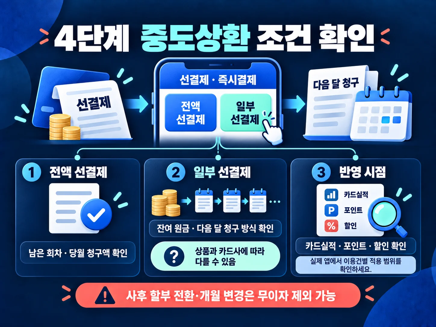 - 무이자할부 선결제와 중도상환 확인 항목