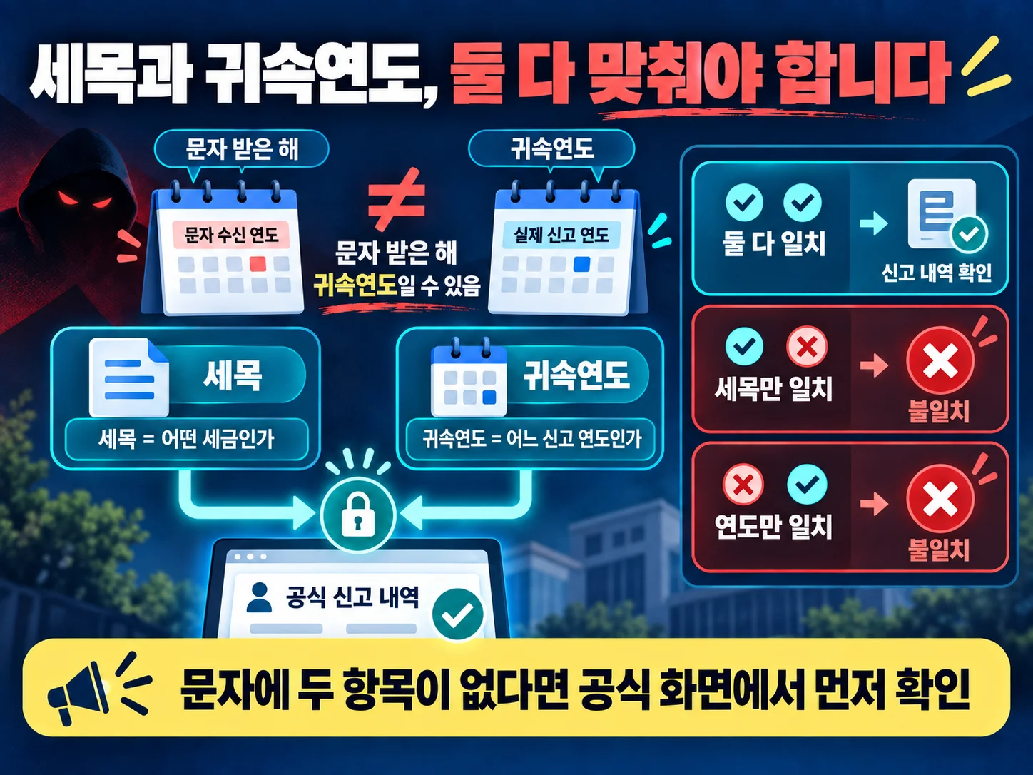 환급금 세목과 귀속연도를 홈택스에서 각각 대조하는 기준