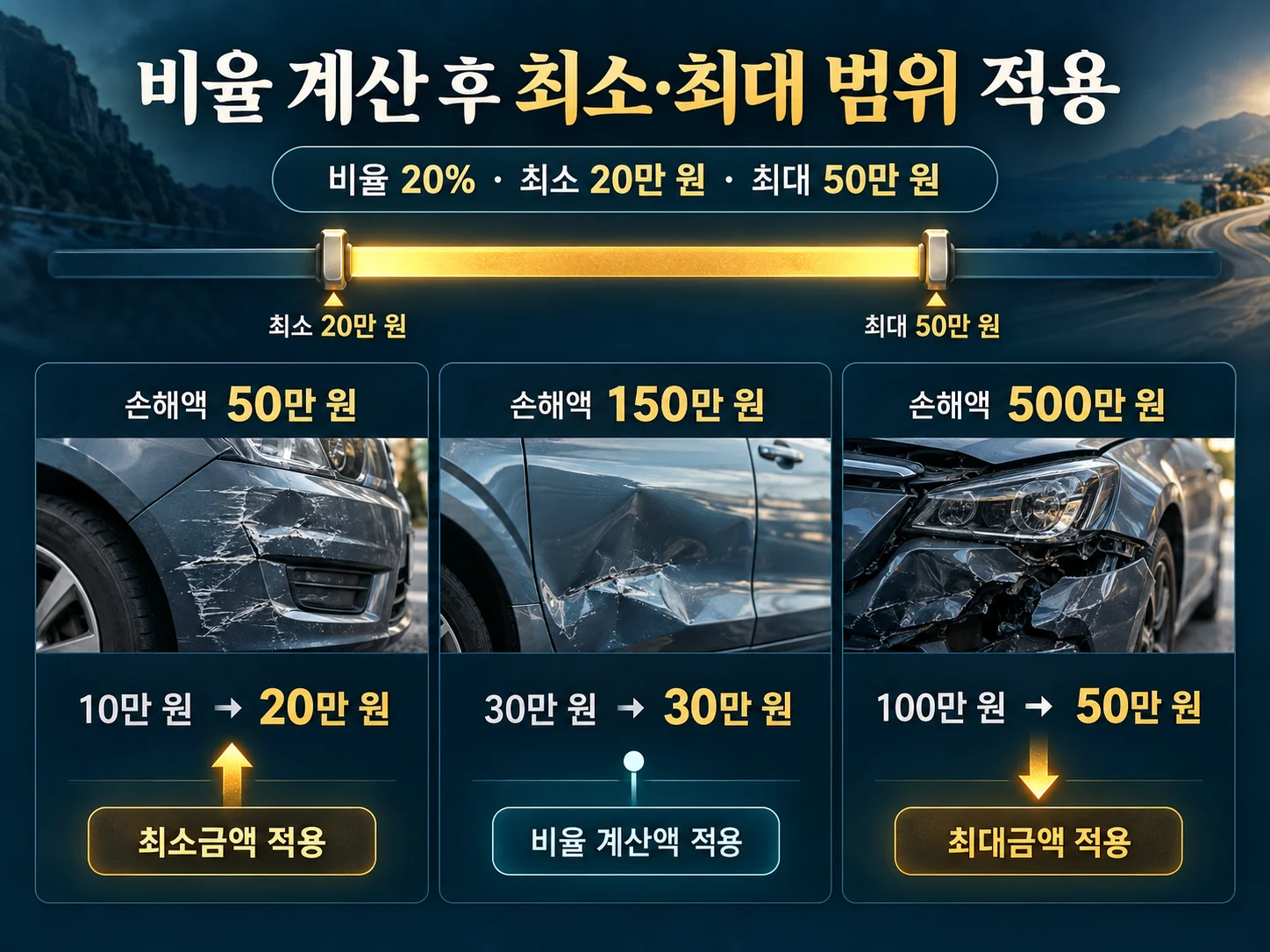 자기부담금 비율과 최소·최대금액 계산 구조