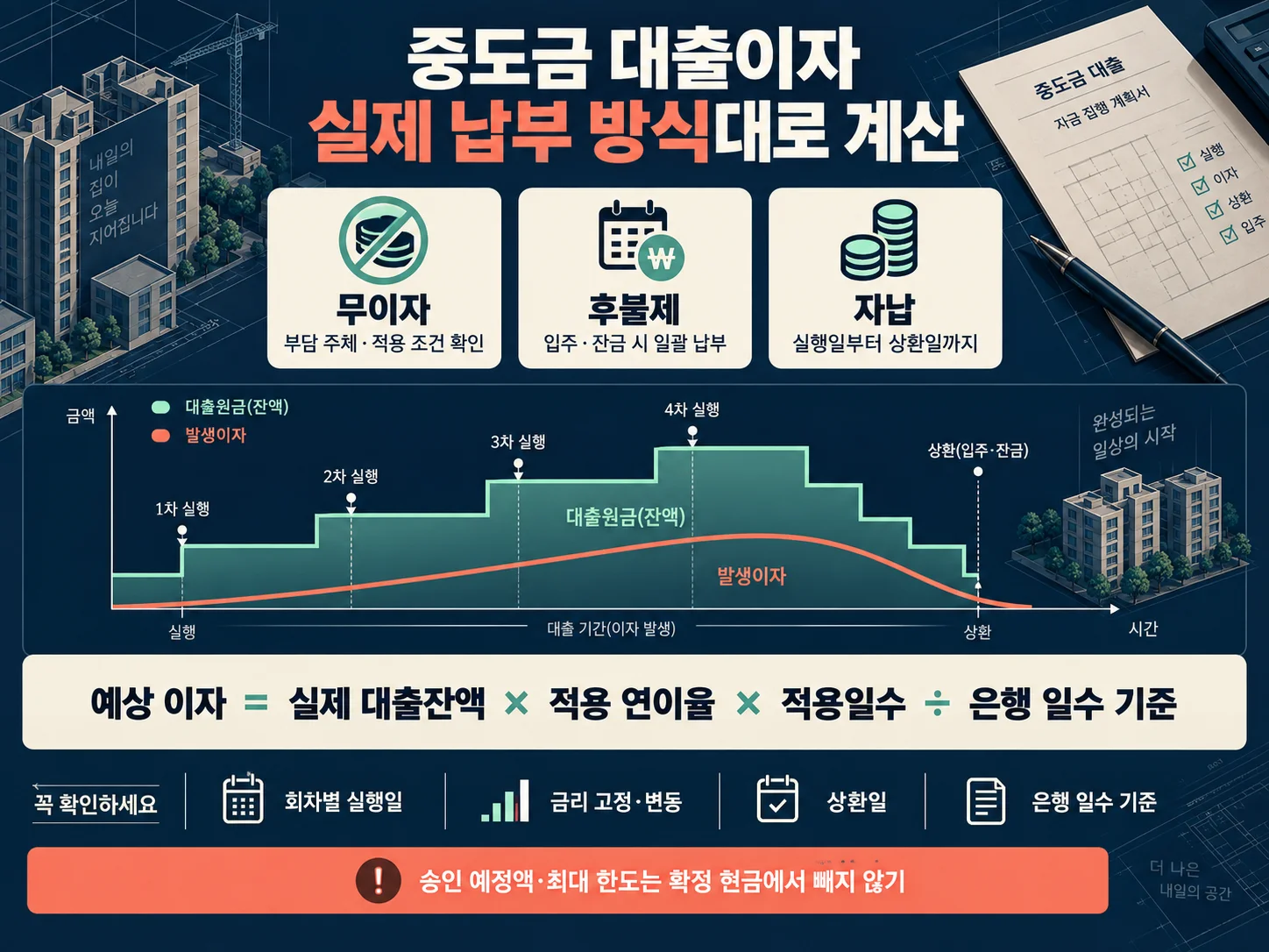 중도금 대출이자 방식과 실제 실행액을 반영한 필요현금 계산