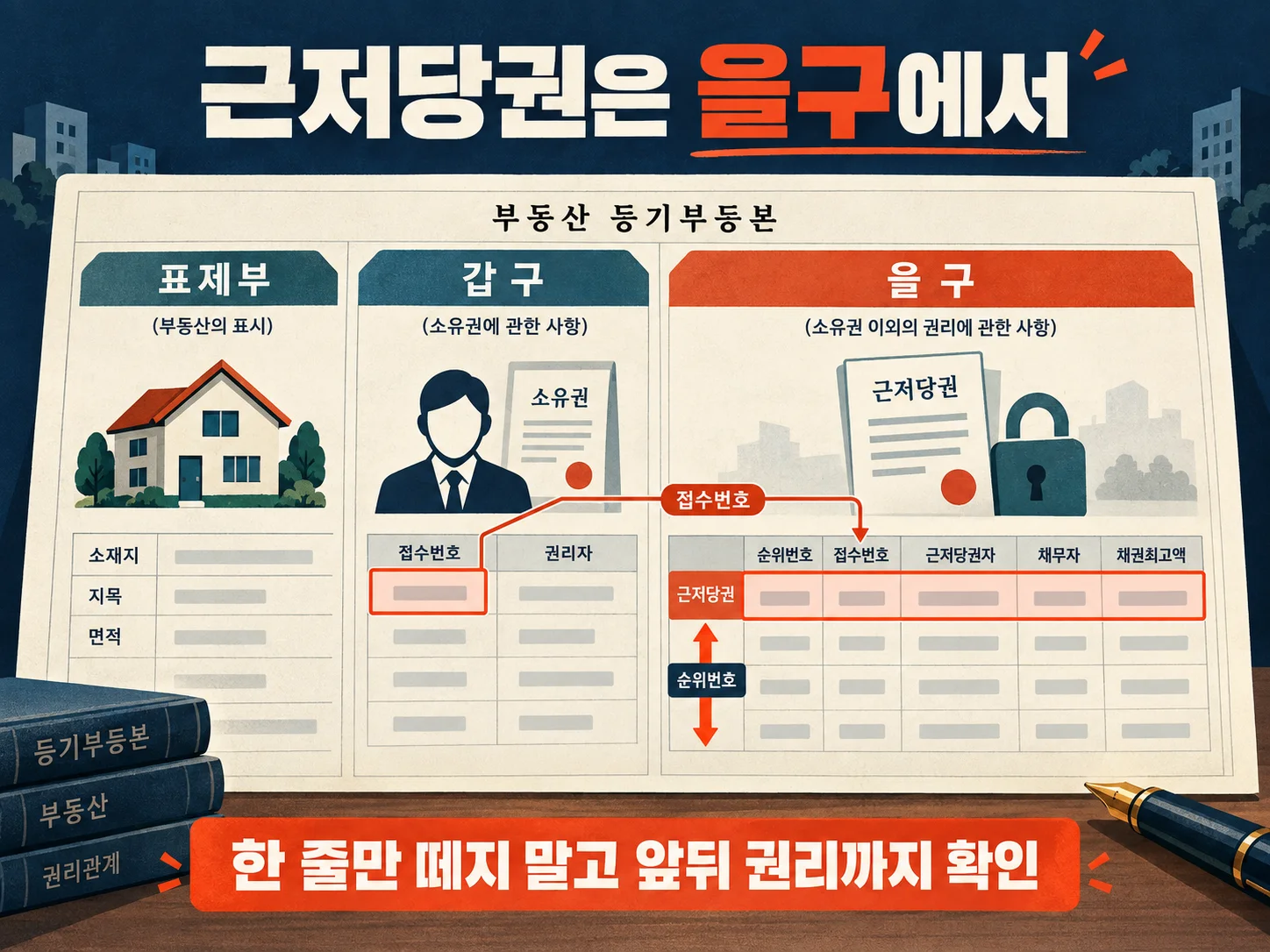 등기사항증명서 표제부·갑구·을구와 근저당권 순위 확인