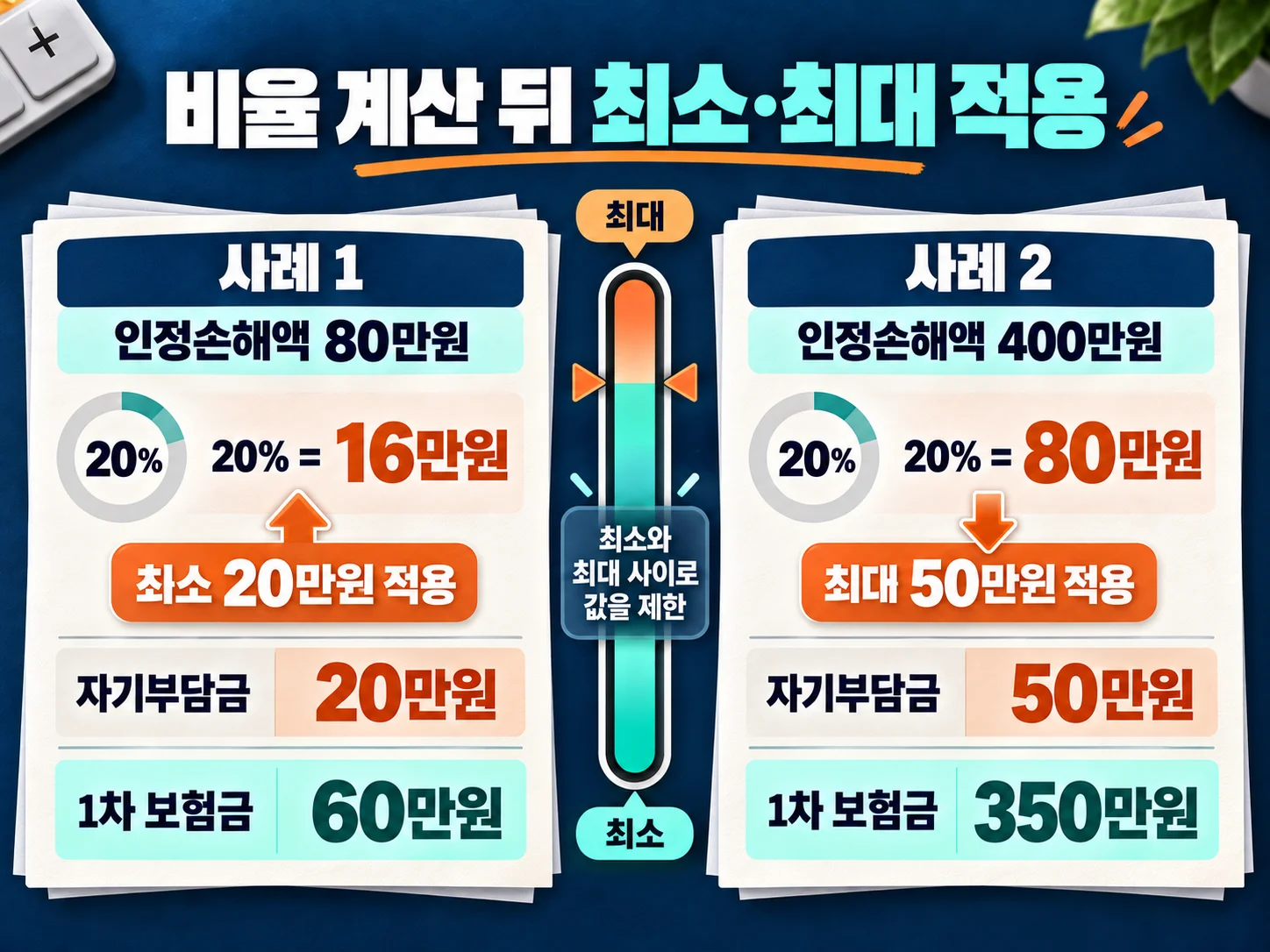 최소금액과 최대금액을 반영한 비율형 자기부담금 계산 이미지