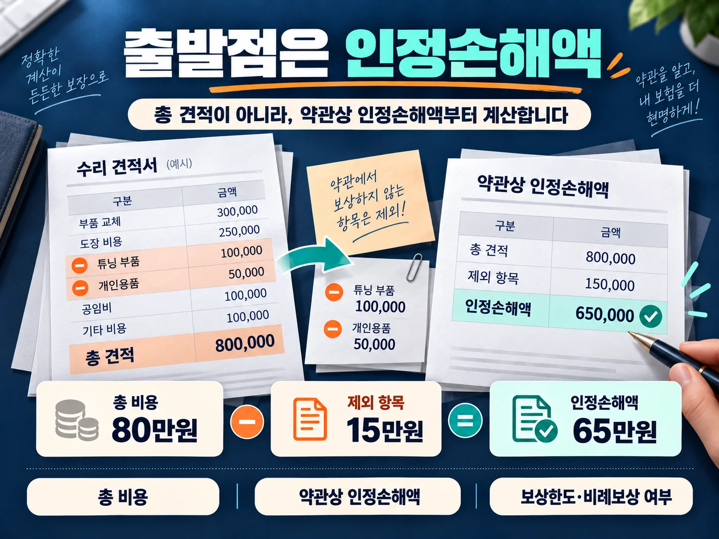 총 비용과 약관상 인정손해액을 구분하는 보험금 계산 이미지