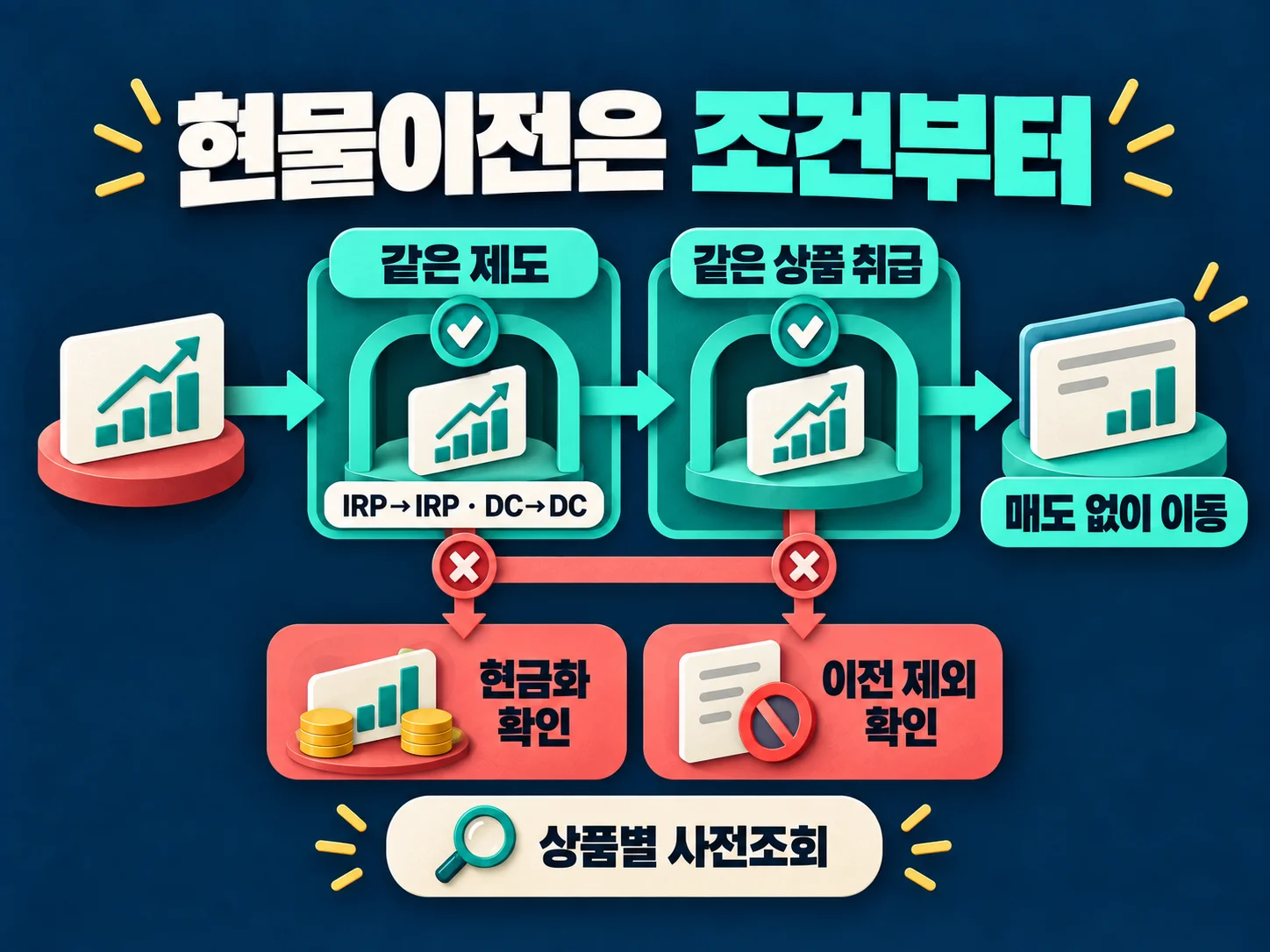 - IRP 현물이전 가능 여부와 동일 상품 취급 조건