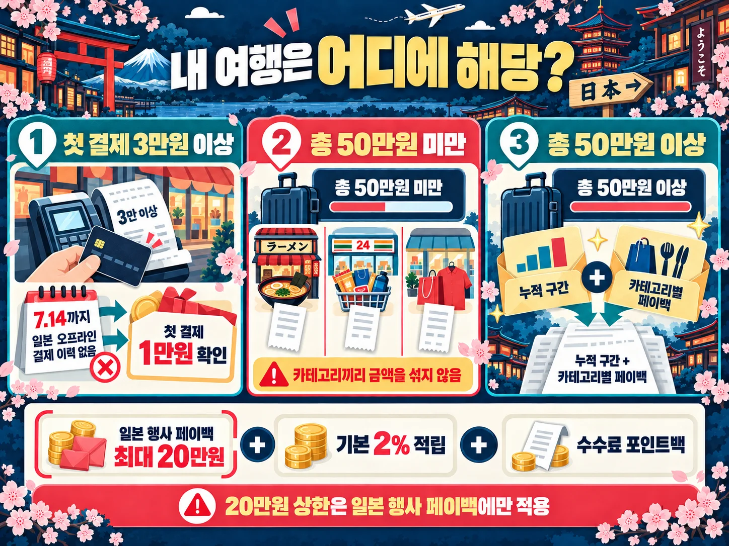 일본여행 지출 규모별 네이버페이 머니카드 예상 페이백 시나리오