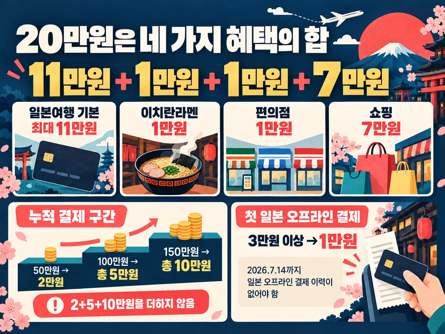 네이버페이 머니카드 일본여행 최대 20만원 페이백 구성과 누적 구간 안내