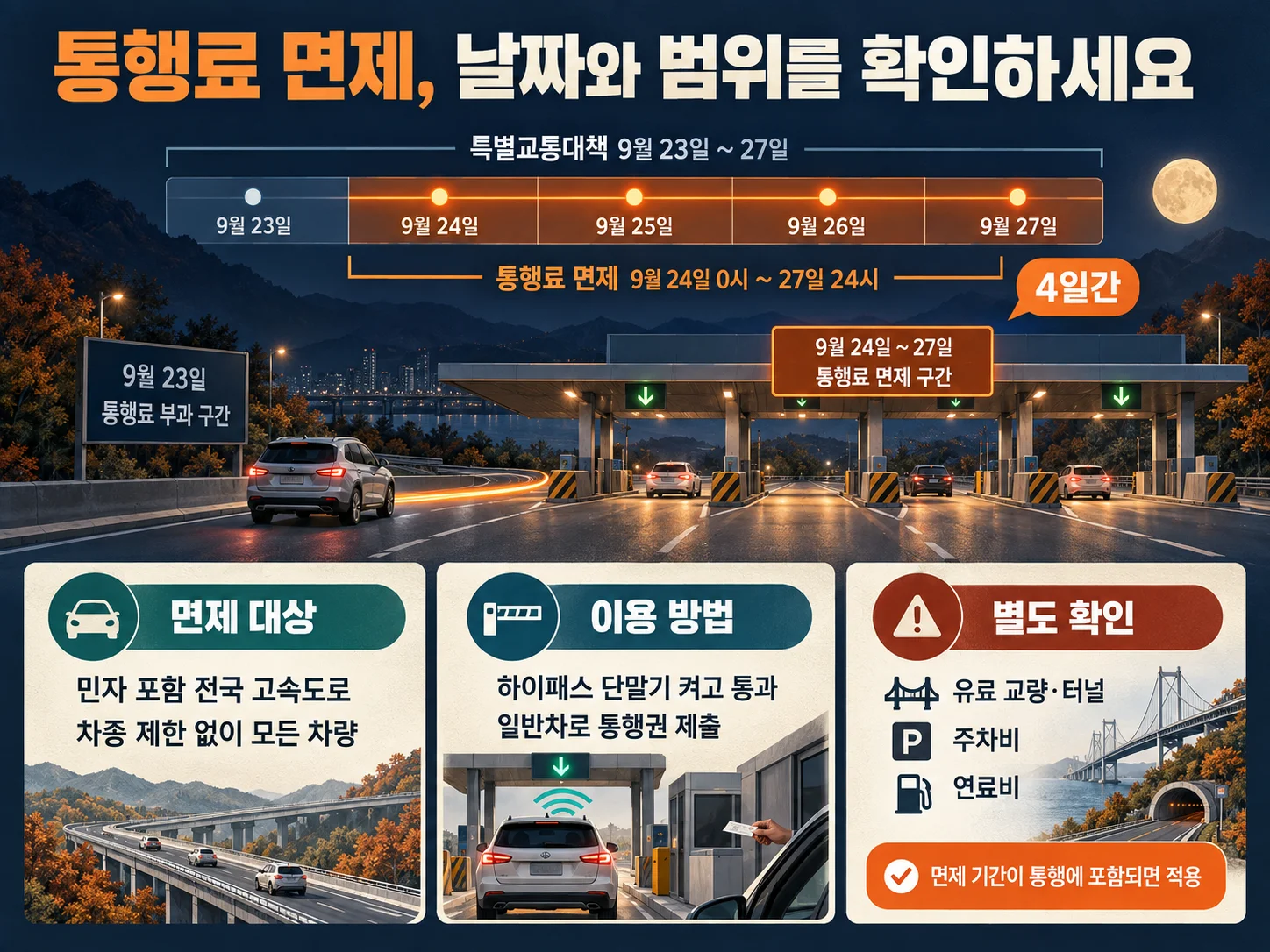추석 고속도로 통행료 면제 기간과 적용 범위 확인