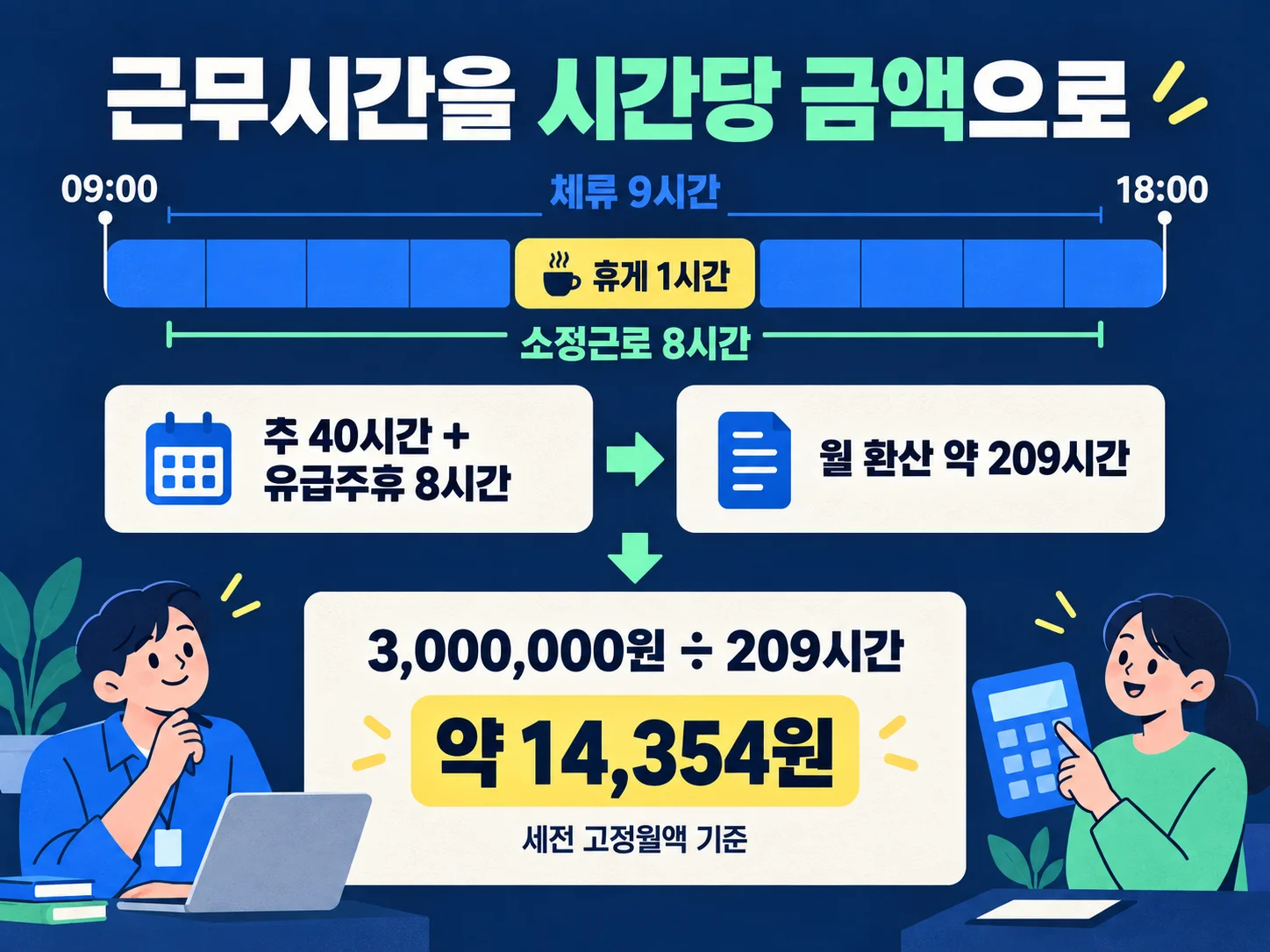 소정근로시간과 주휴수당을 반영한 시간당 임금 계산
