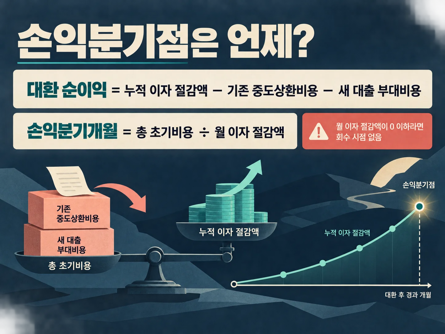 대출 대환 손익분기점의 누적 이자 절감액과 초기비용 계산식