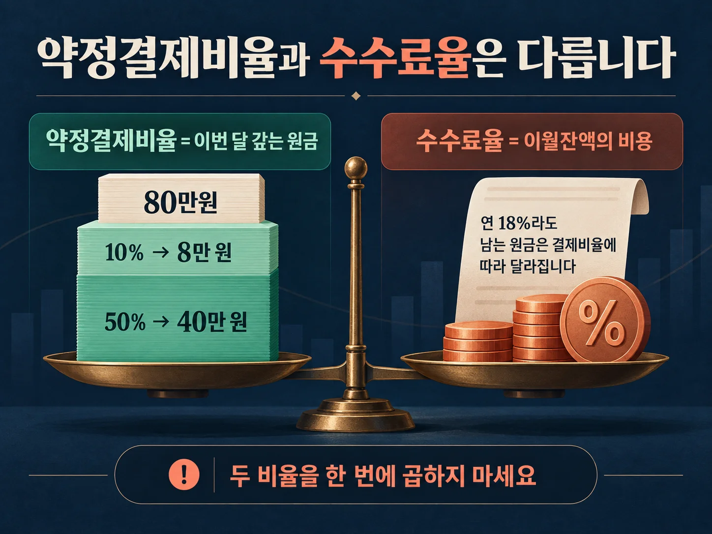리볼빙 약정결제비율과 수수료율의 차이