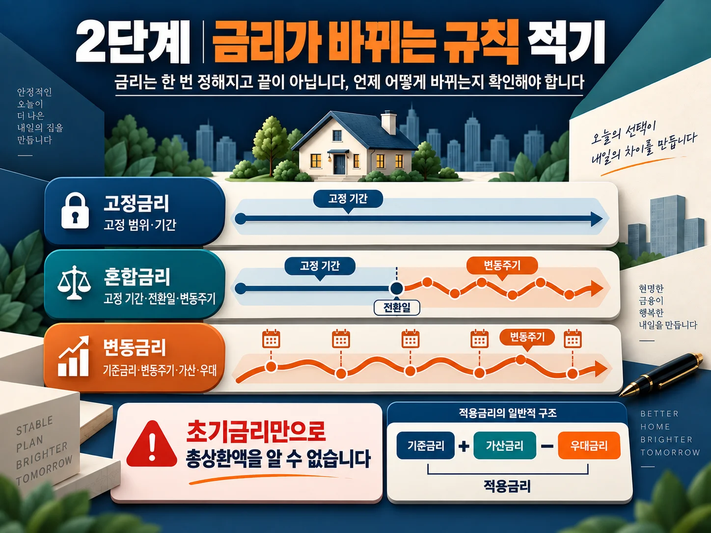 - 고정·혼합·변동금리의 기준금리와 변동주기 비교 항목