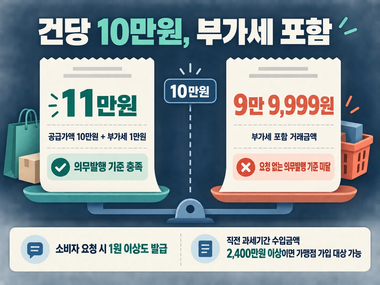 부가세 포함 건당 거래금액 10만원 기준을 설명하는 현금영수증 이미지
