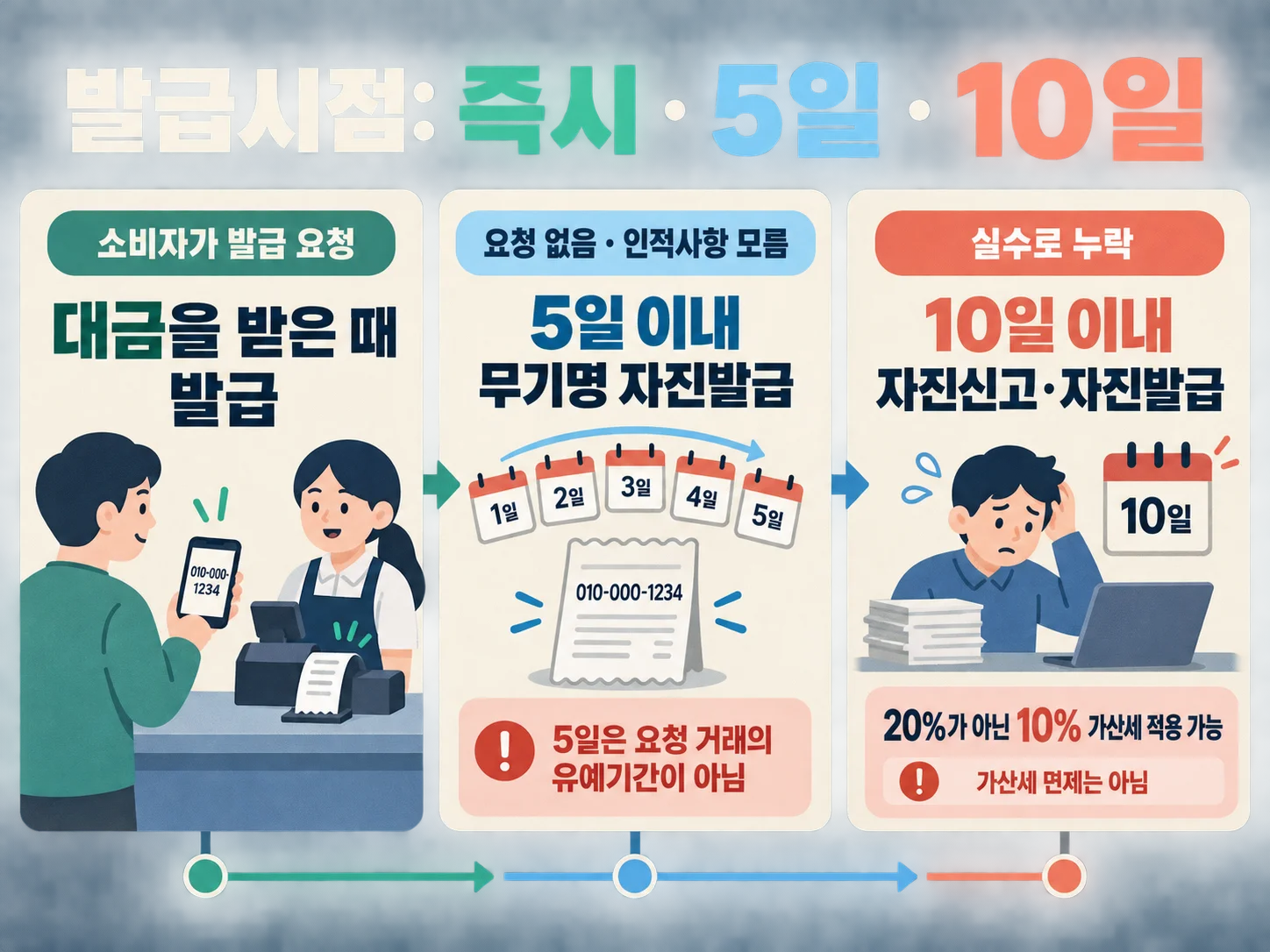 현금영수증 요청 발급과 5일 자진발급 기한을 구분하는 이미지