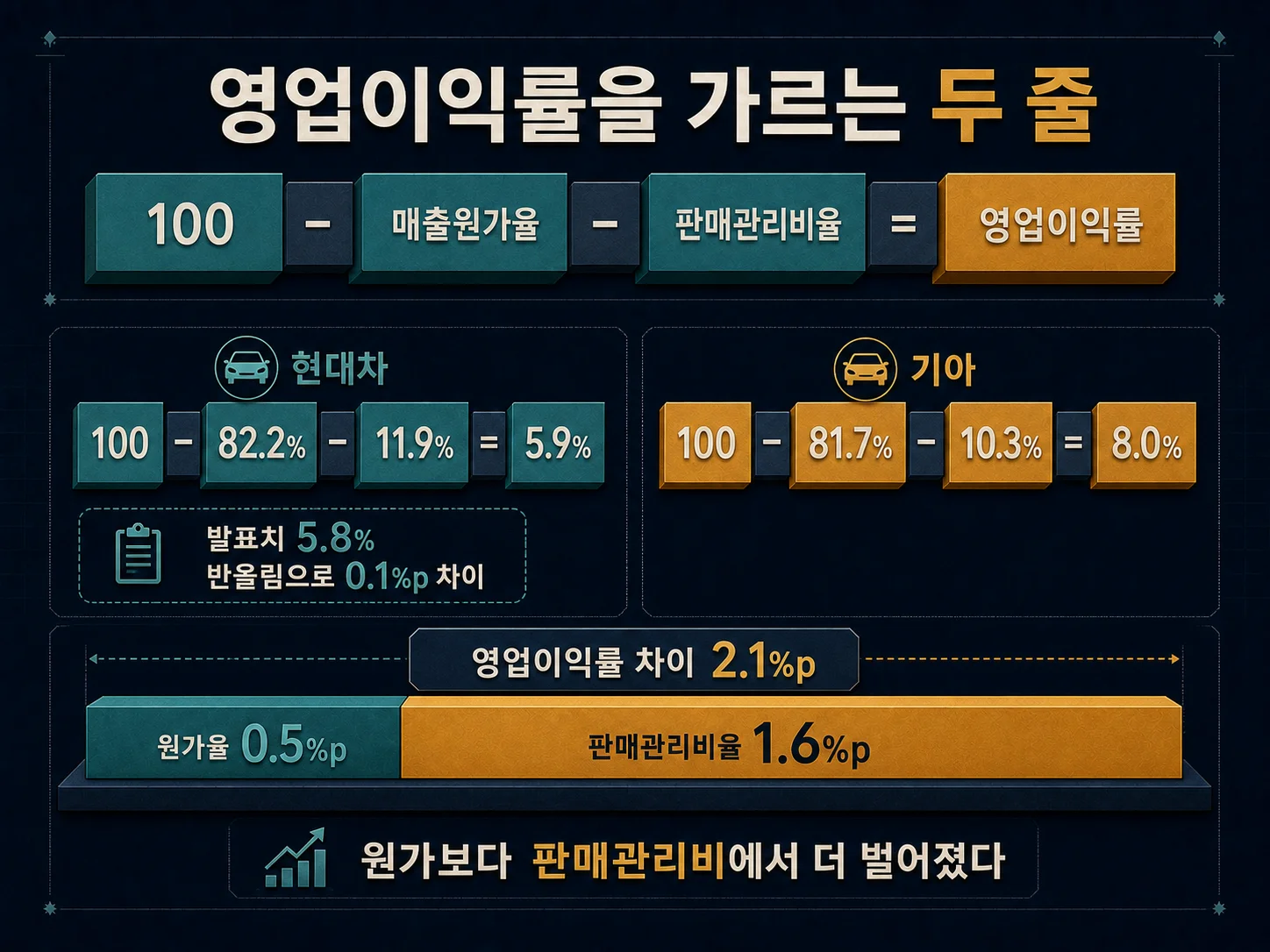 현대차 기아 매출원가율 판매관리비율과 영업이익률 비교