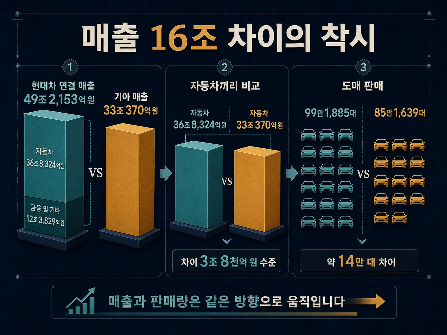 현대차 기아 자동차 부문 매출과 도매 판매대수 비교