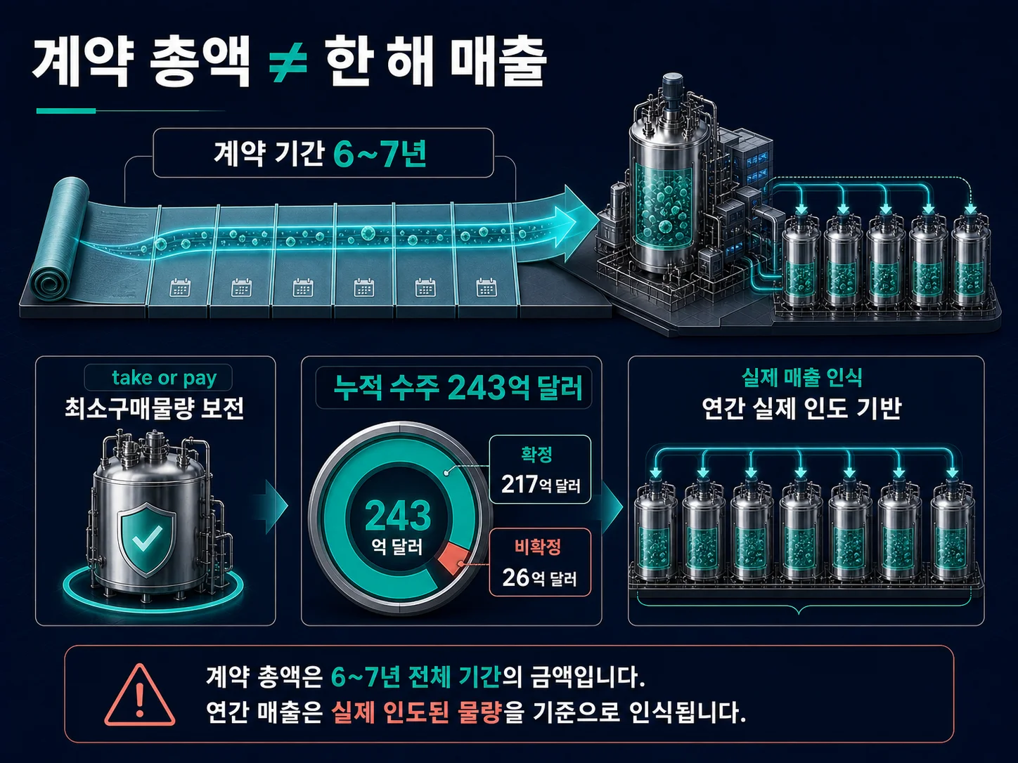 최소구매물량 조건이 담긴 위탁생산 수주 계약 구조를 표현한 이미지